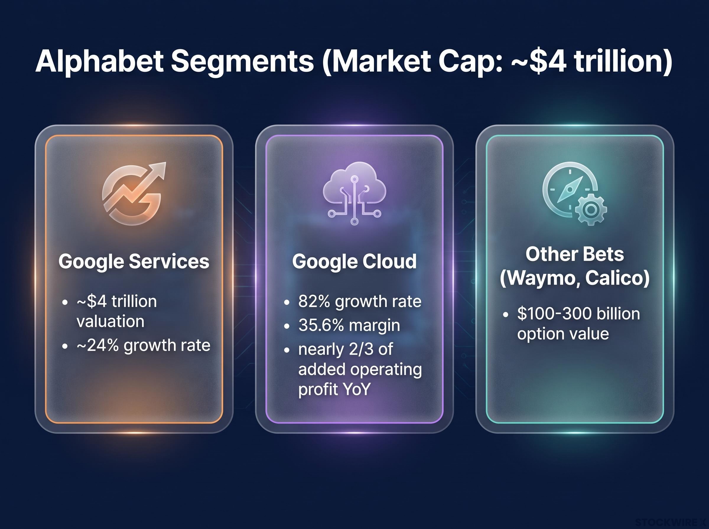 Alphabet's Business Segments & Valuation Drivers