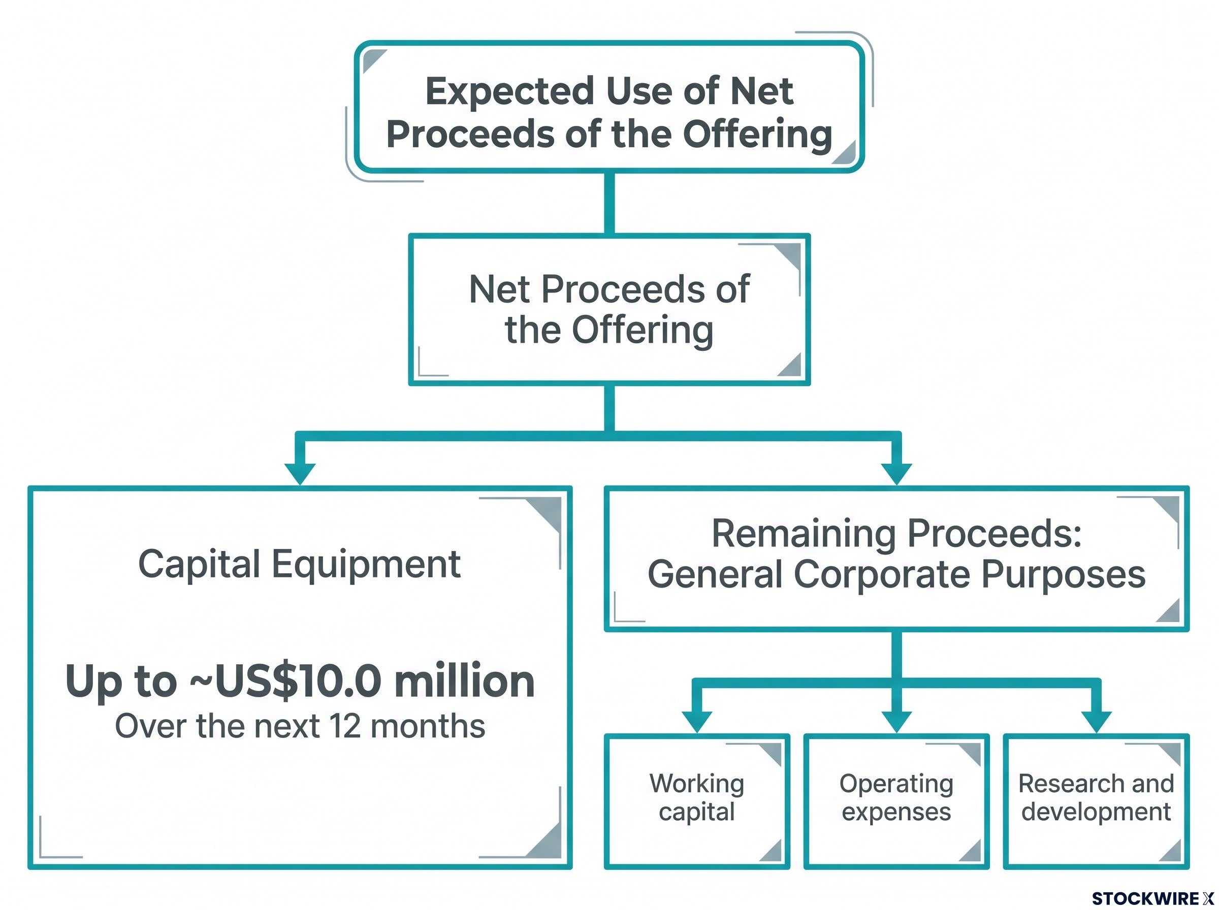 Expected Use of Proceeds Flowchart