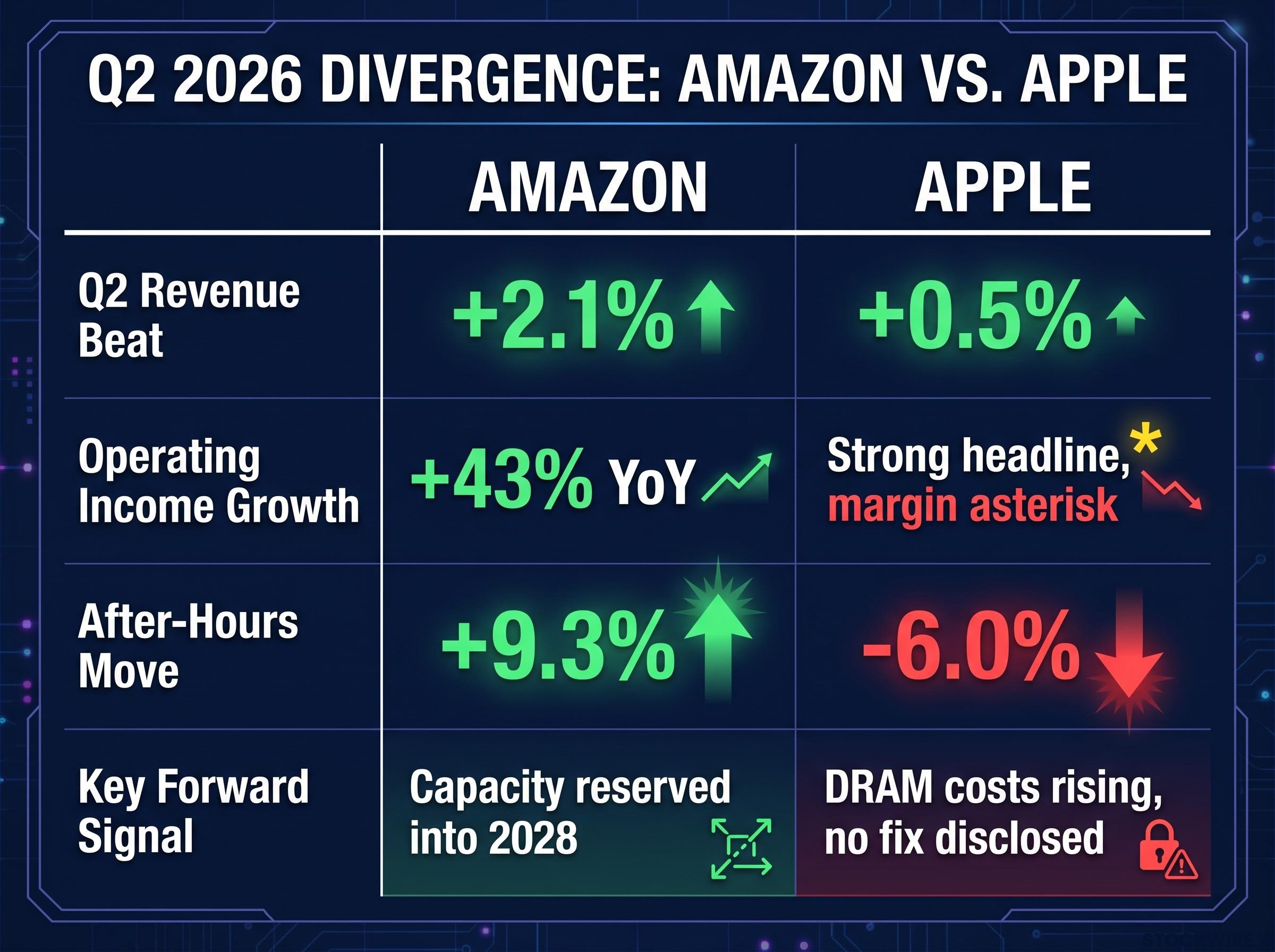 Q2 2026 Divergence: Amazon vs. Apple