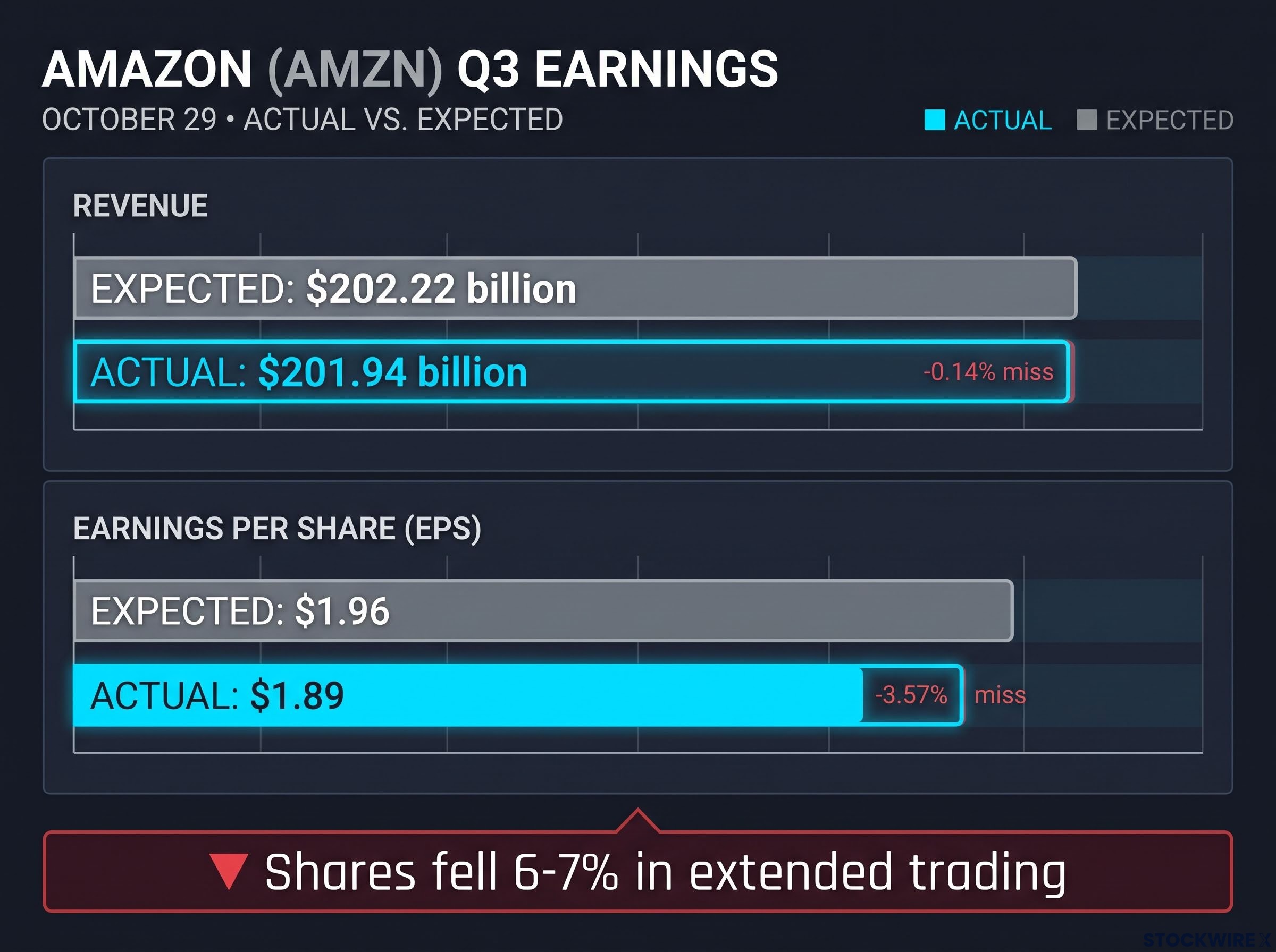 Amazon Earnings Catalyst: Expectations vs. Reality