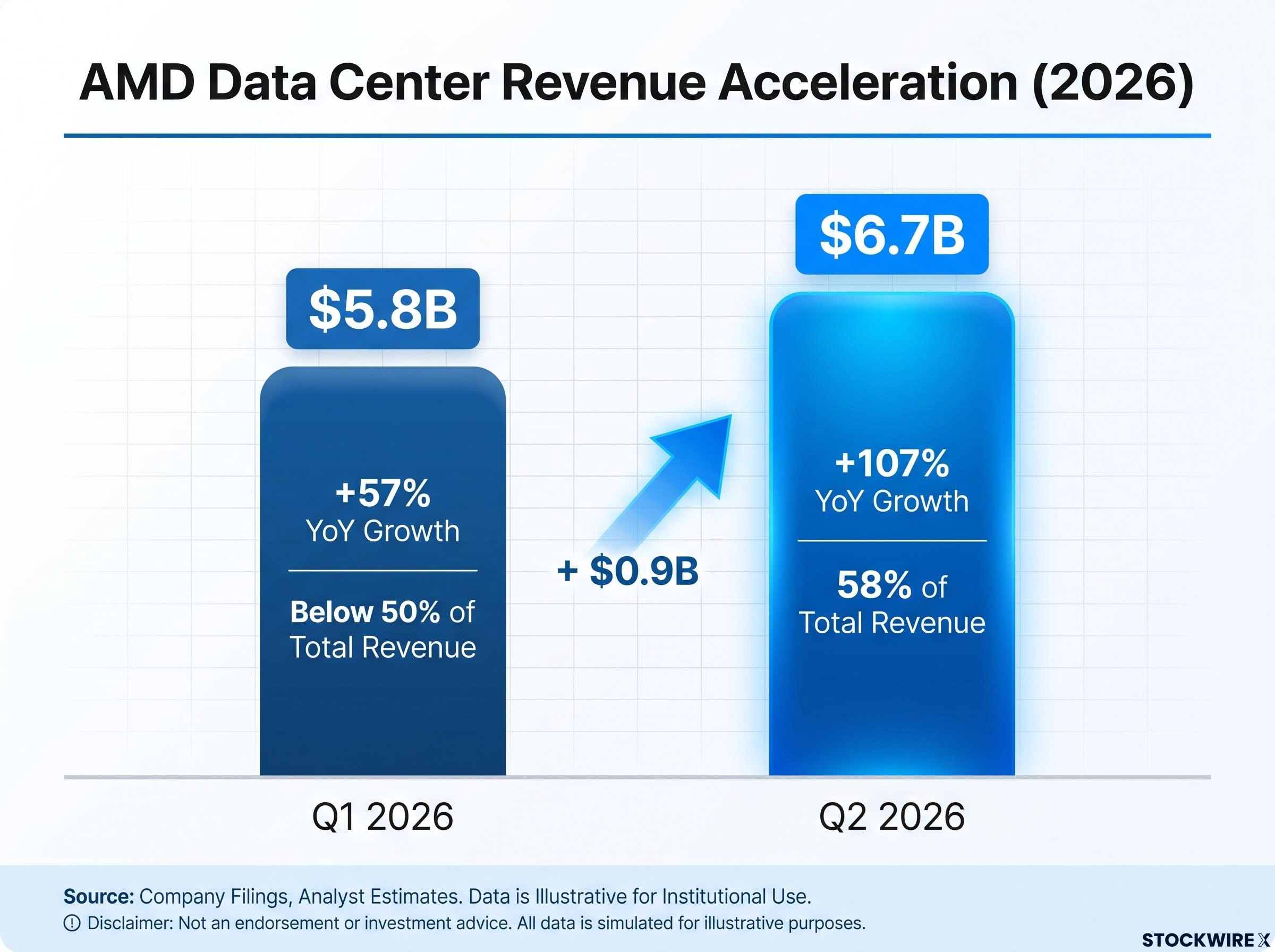 Data Center Revenue Acceleration (Q1 vs Q2 2026)