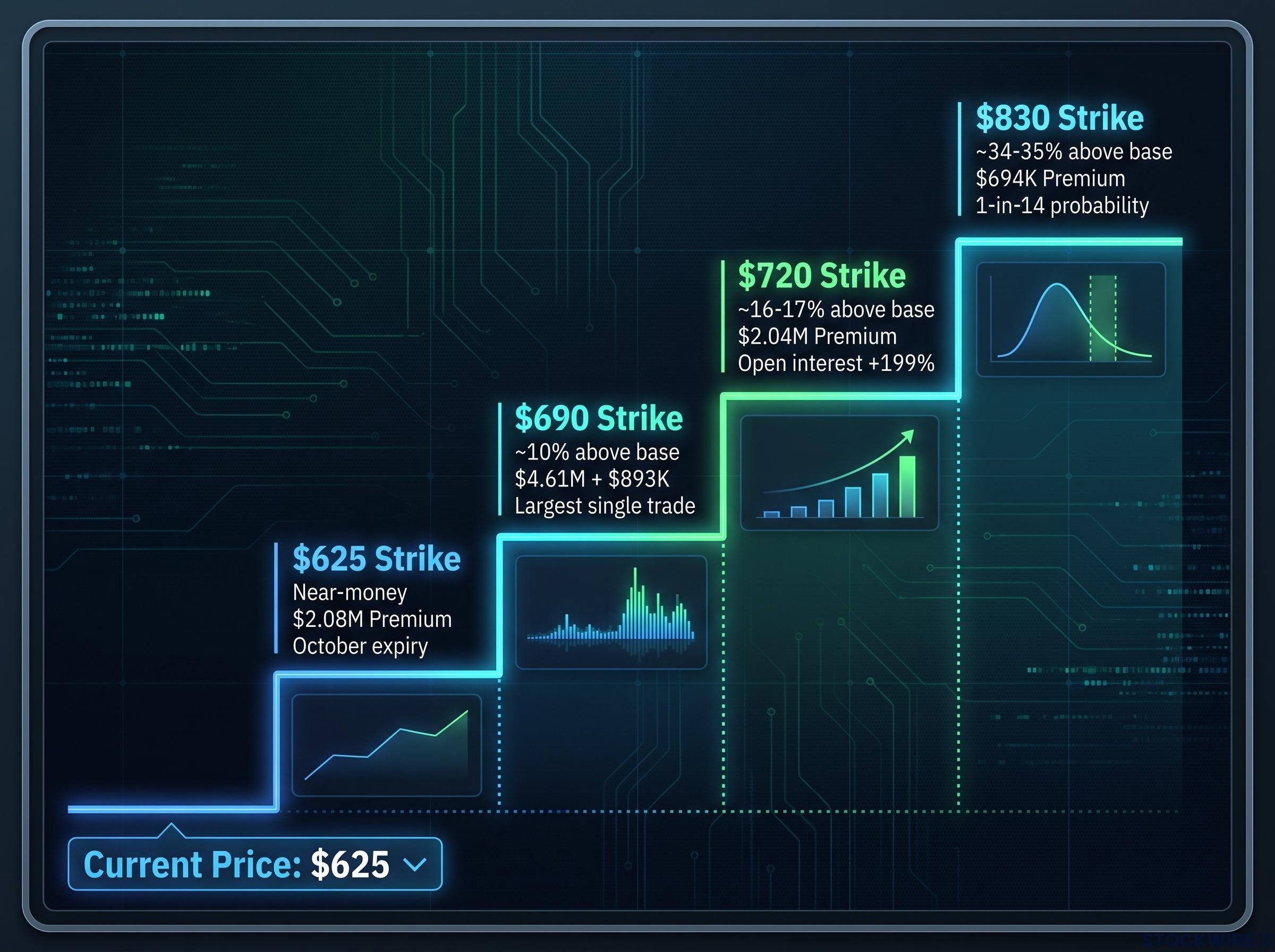 The Options Strike Ladder: Interpreting Conviction