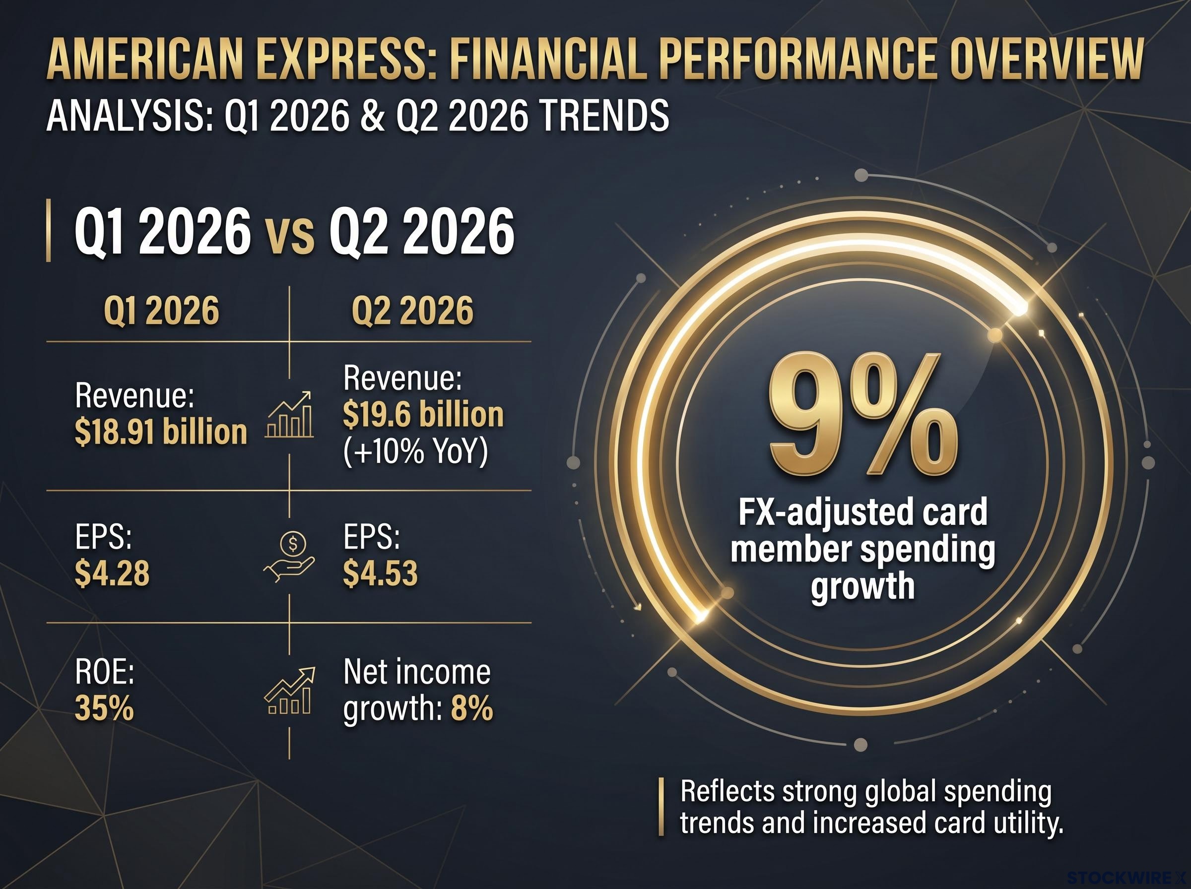 American Express Earnings: Premium Consumer Resilience