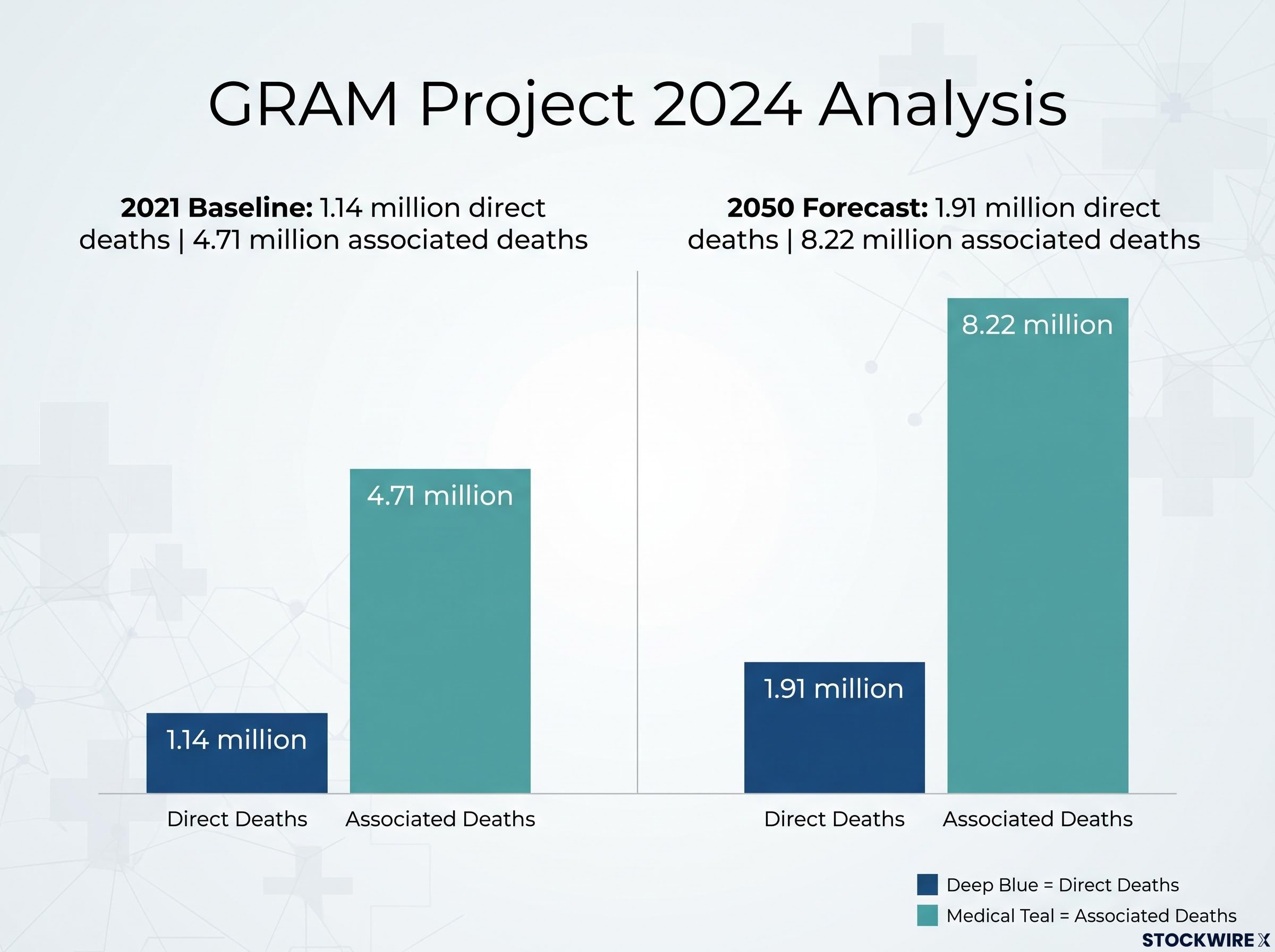 AMR Mortality Forecast: 2021 vs 2050