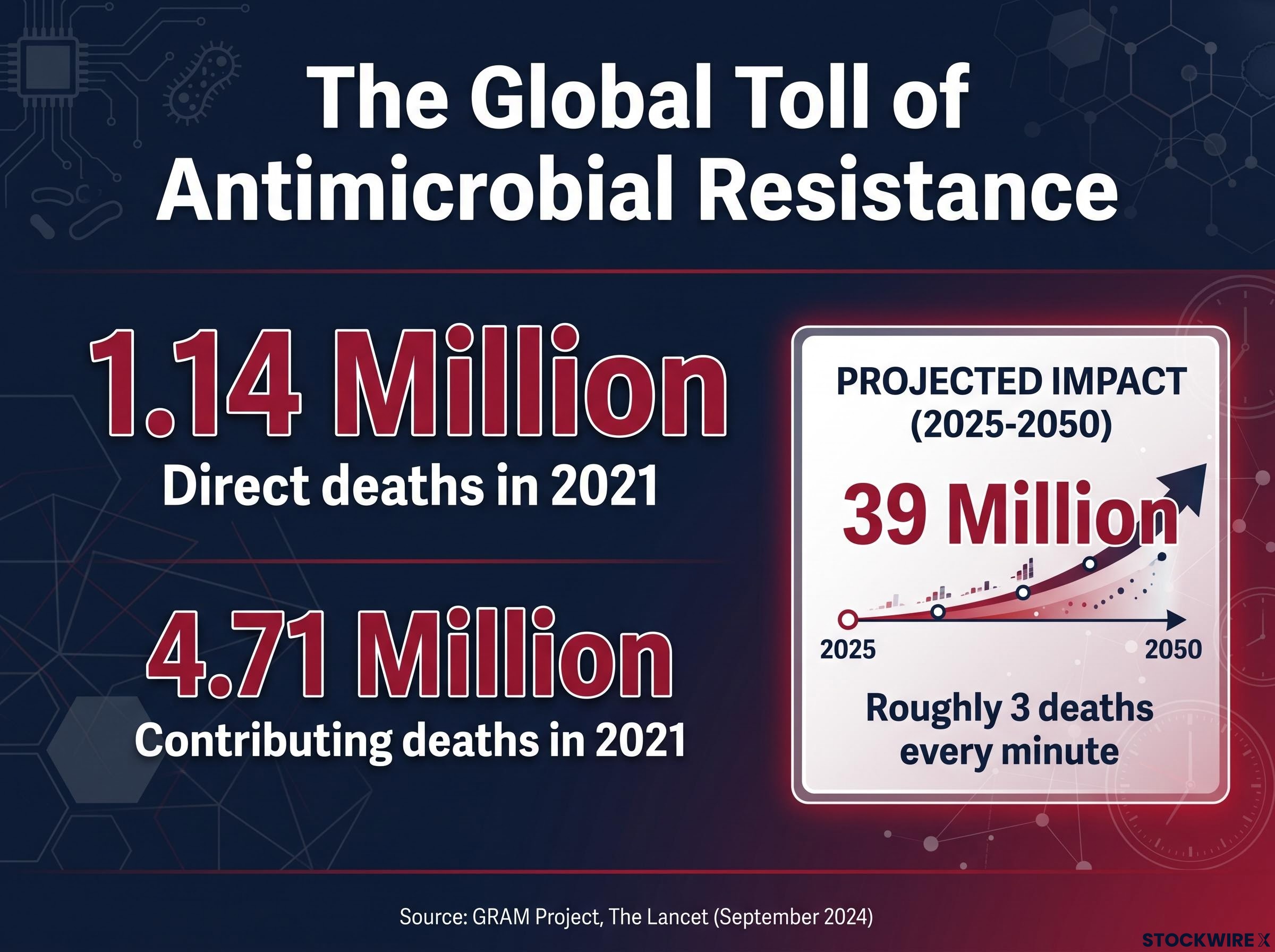 AMR Mortality: Counted Outcomes vs Projections