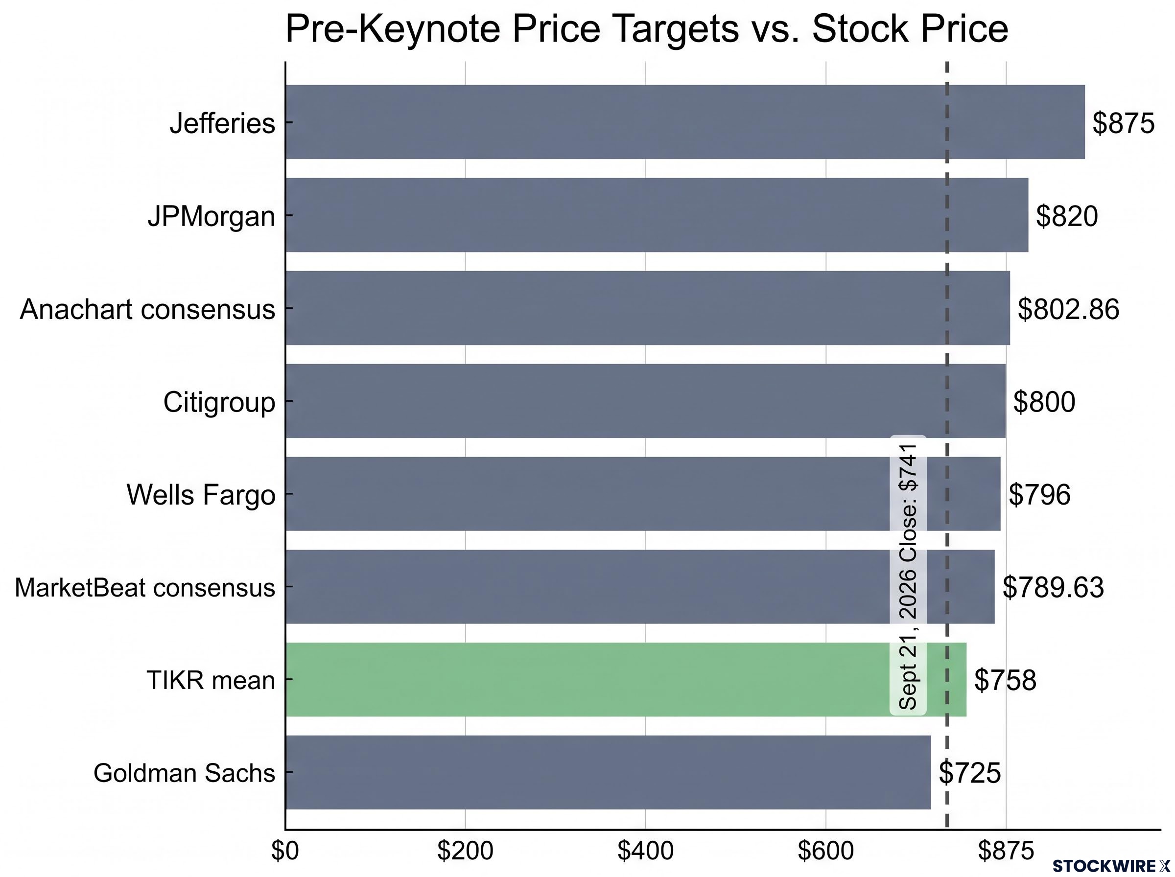 Pre-Keynote Price Targets vs. Meta Stock Price
