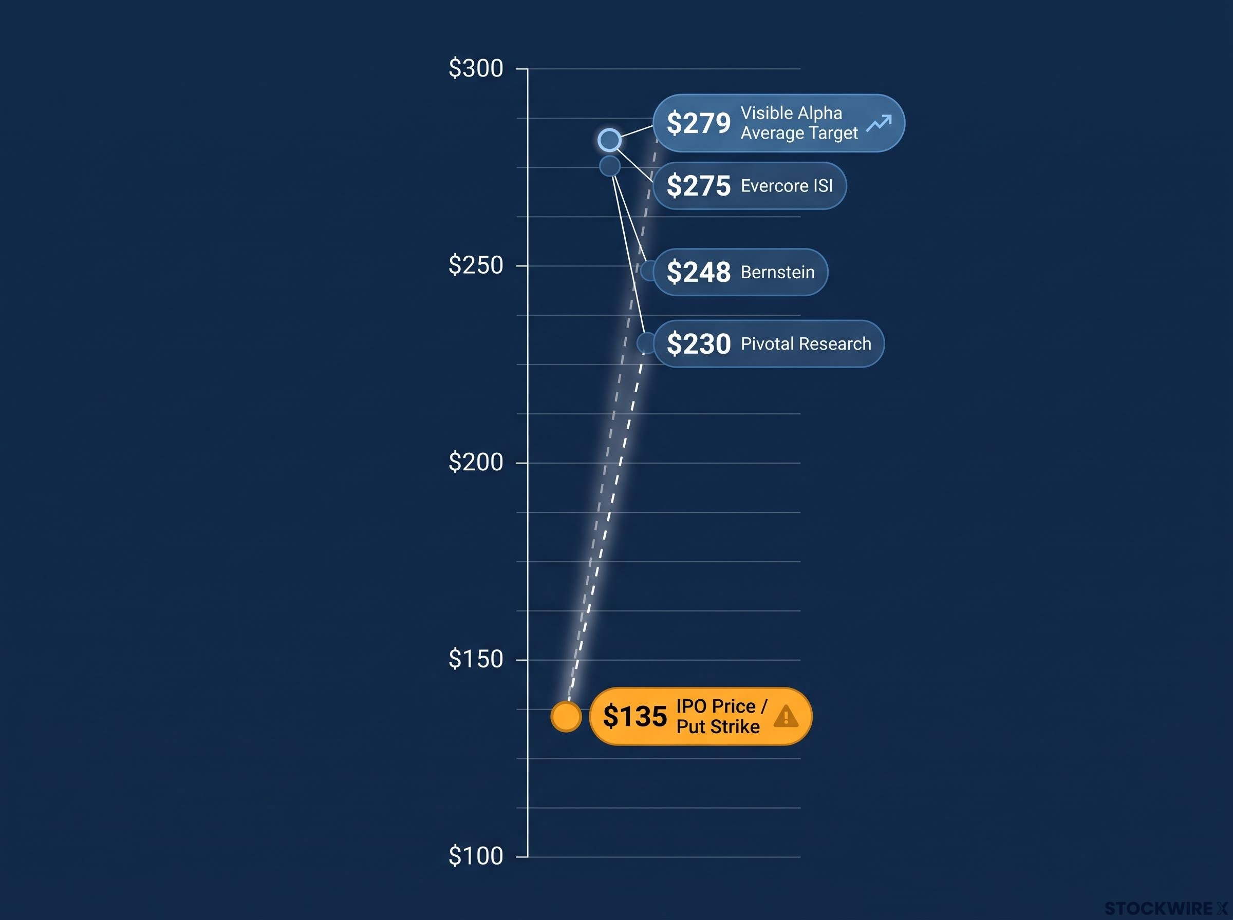 The Valuation Gap: Analyst Targets vs. Options Floor