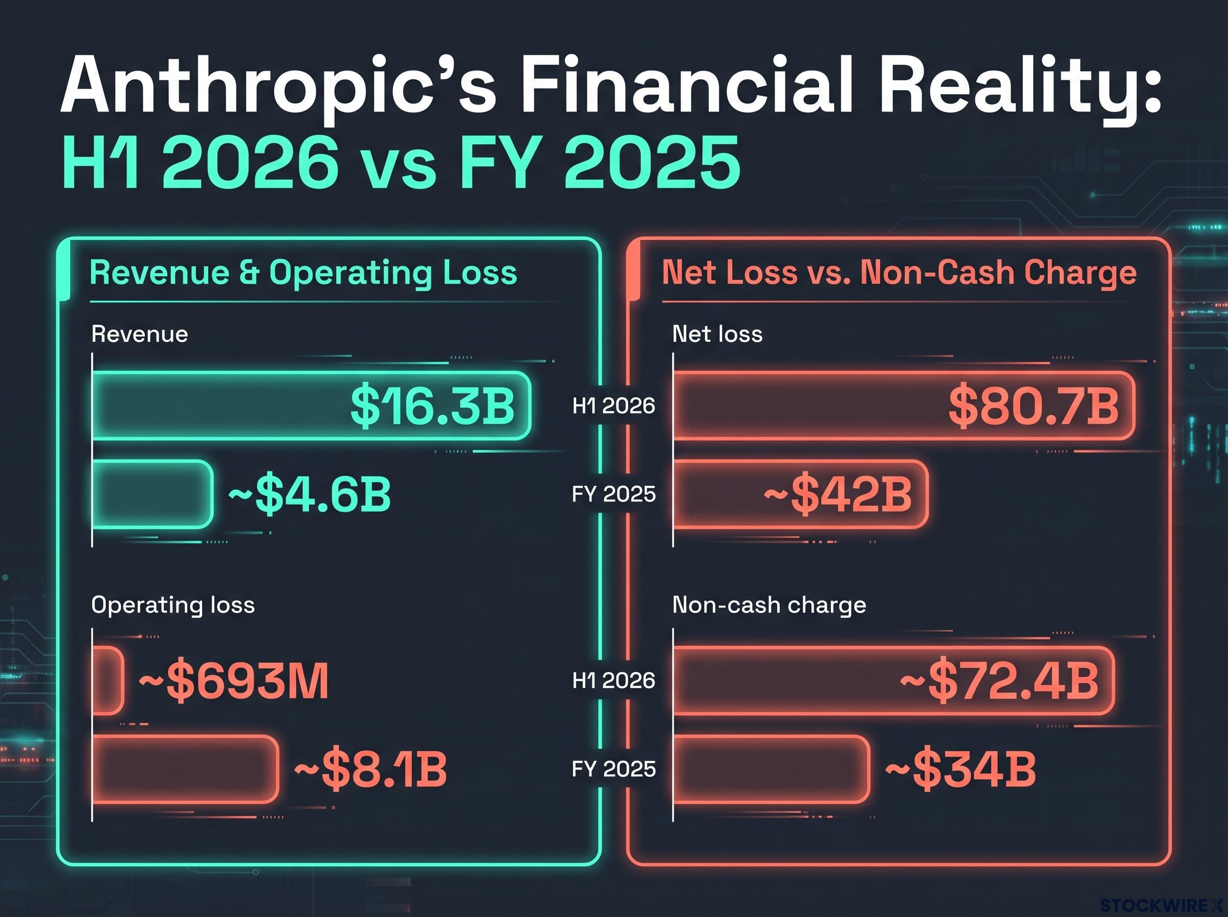 Anthropic's Financial Reality: Revenue vs. Losses