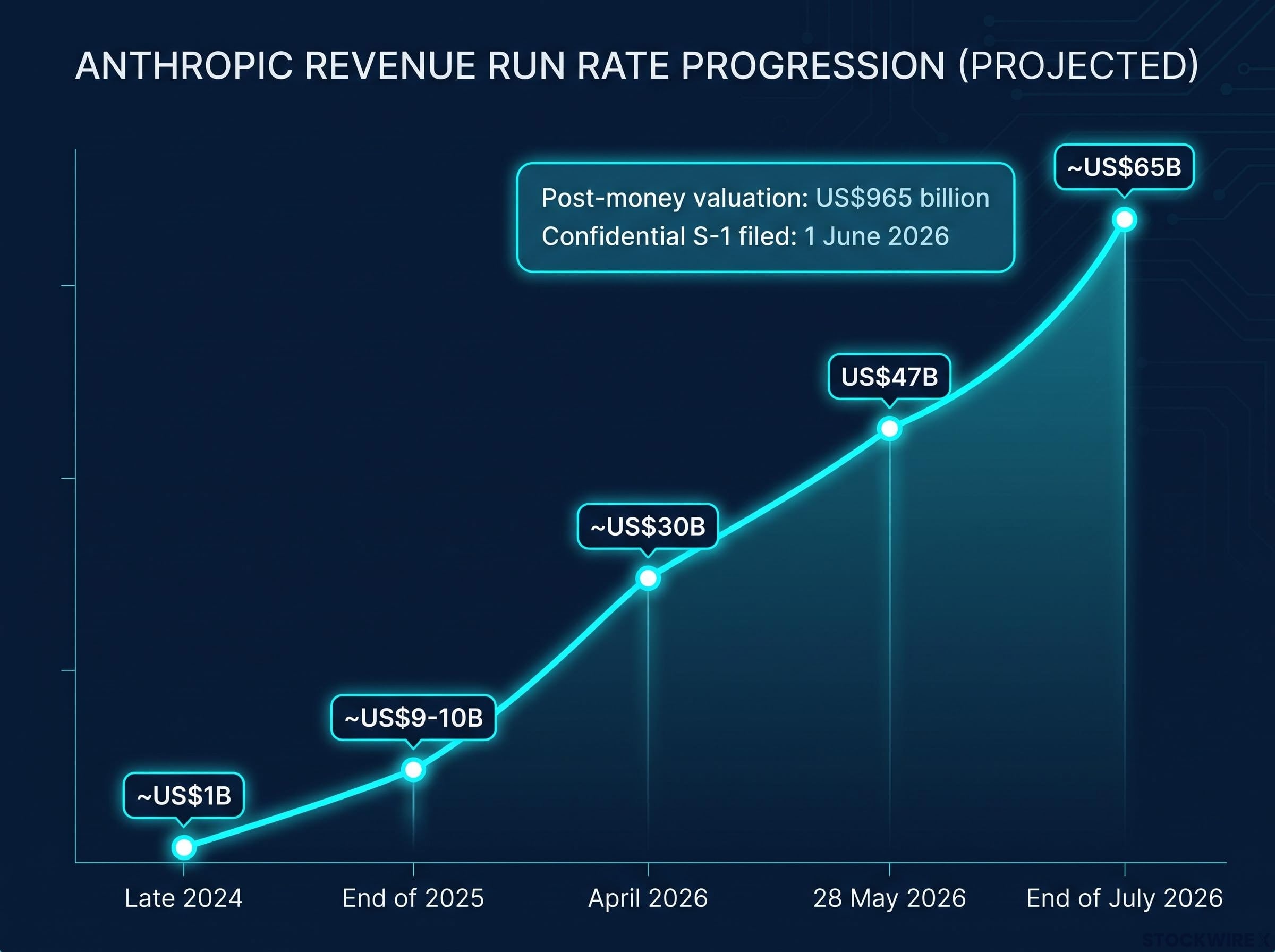 Anthropic's Accelerated Revenue Run Rate Timeline