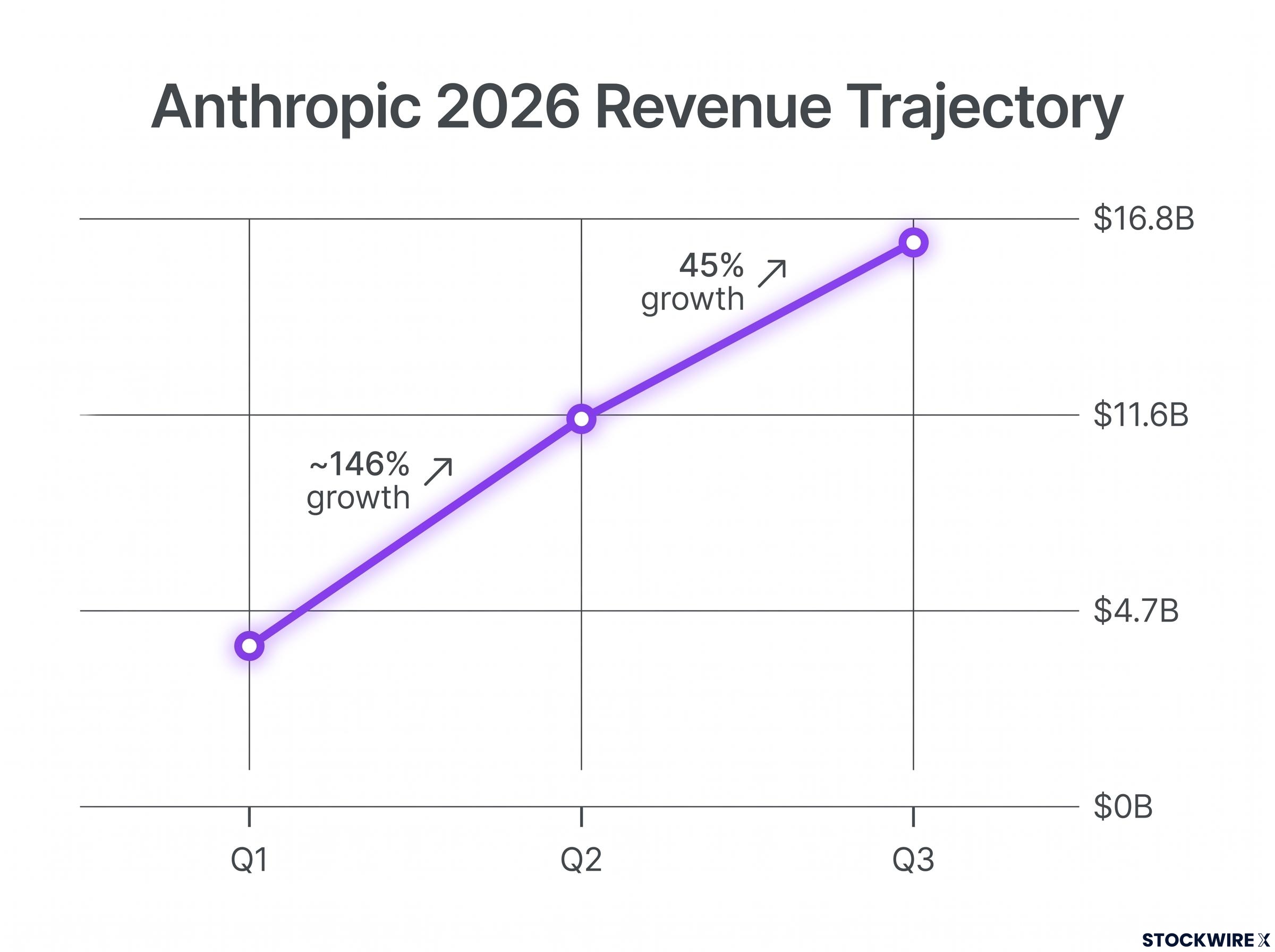 Anthropic's 2026 Revenue Trajectory