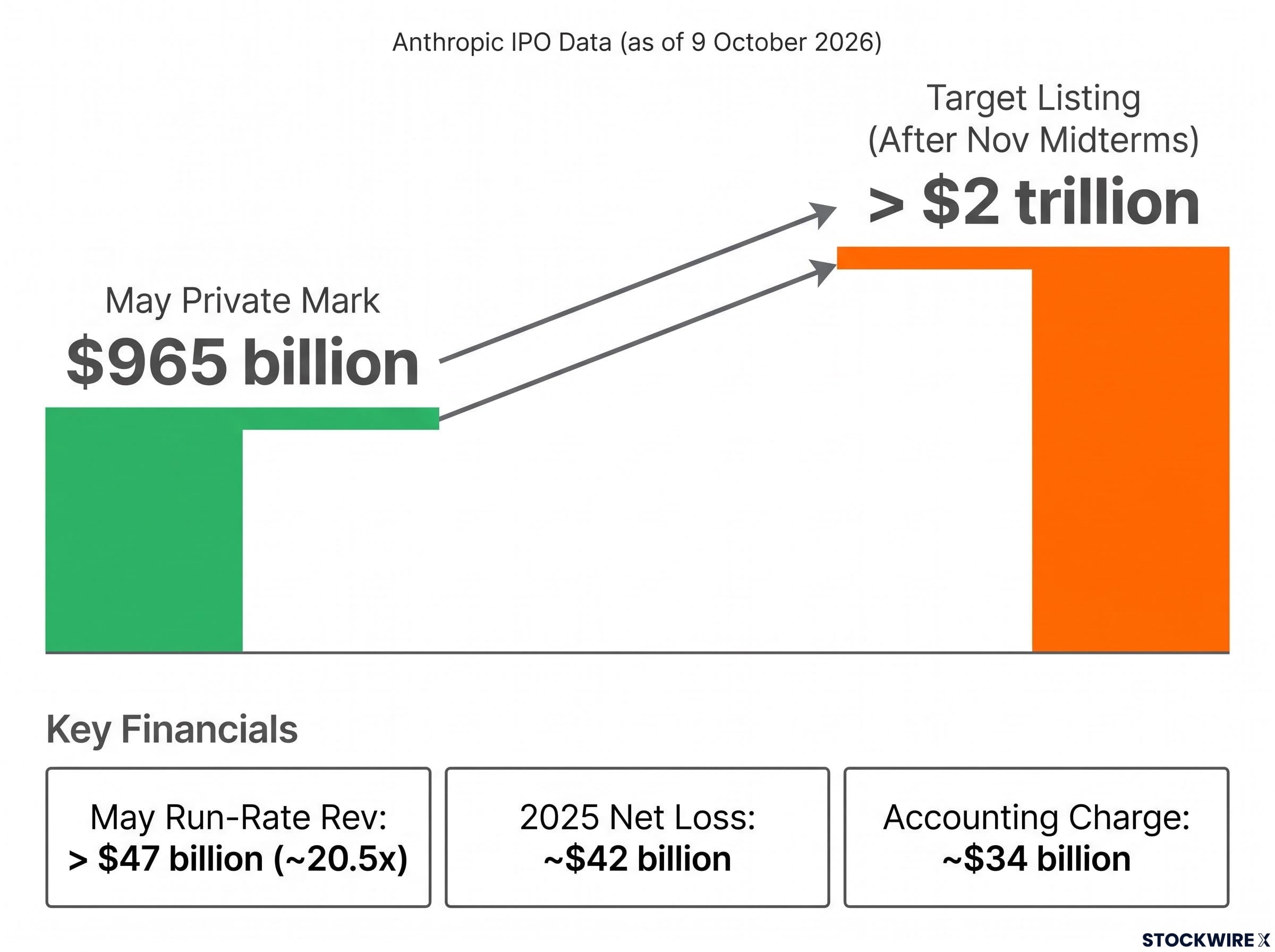 Anthropic's Valuation Leap & Financials