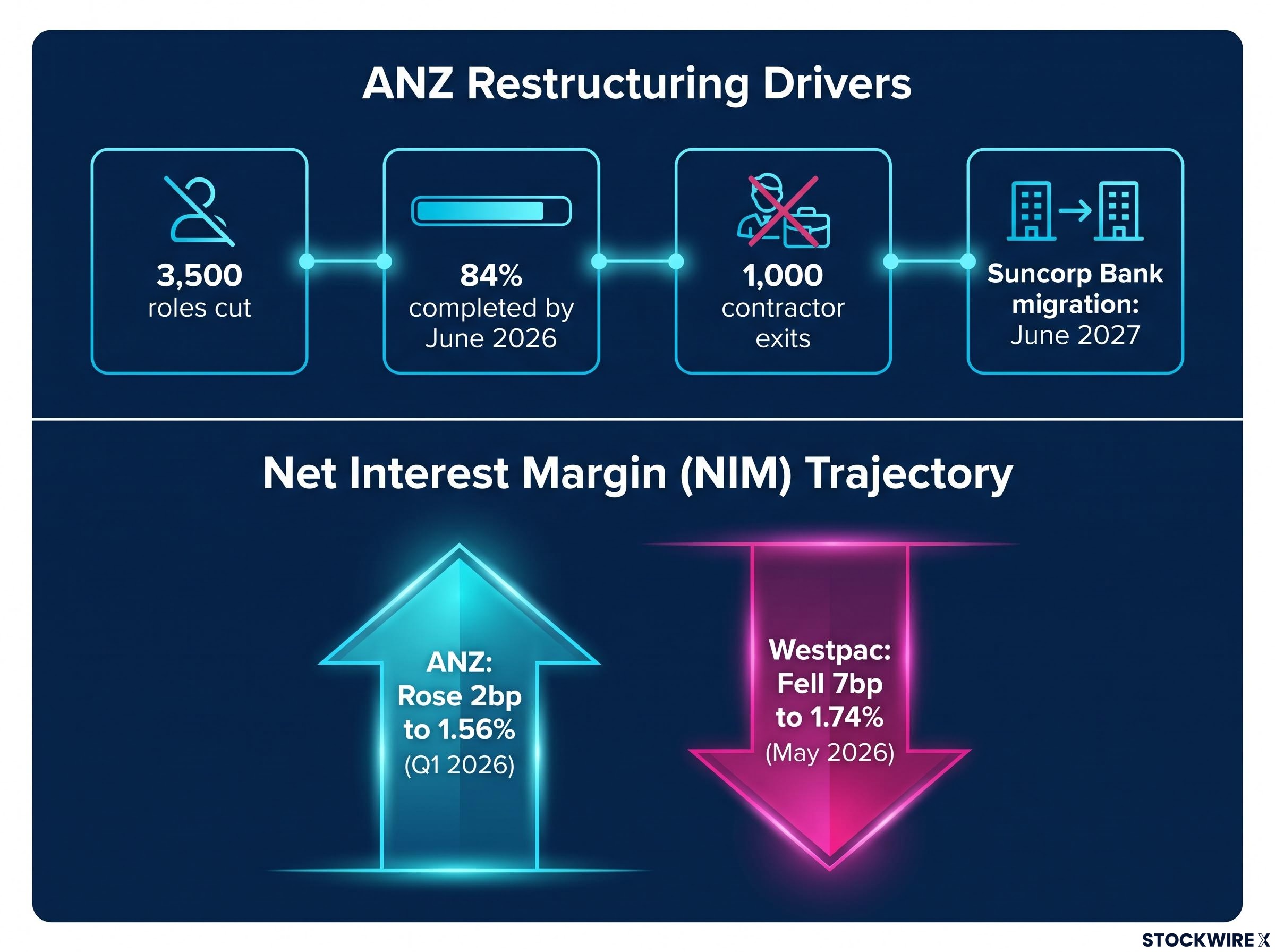 The ANZ Execution Story: Restructuring & Margins
