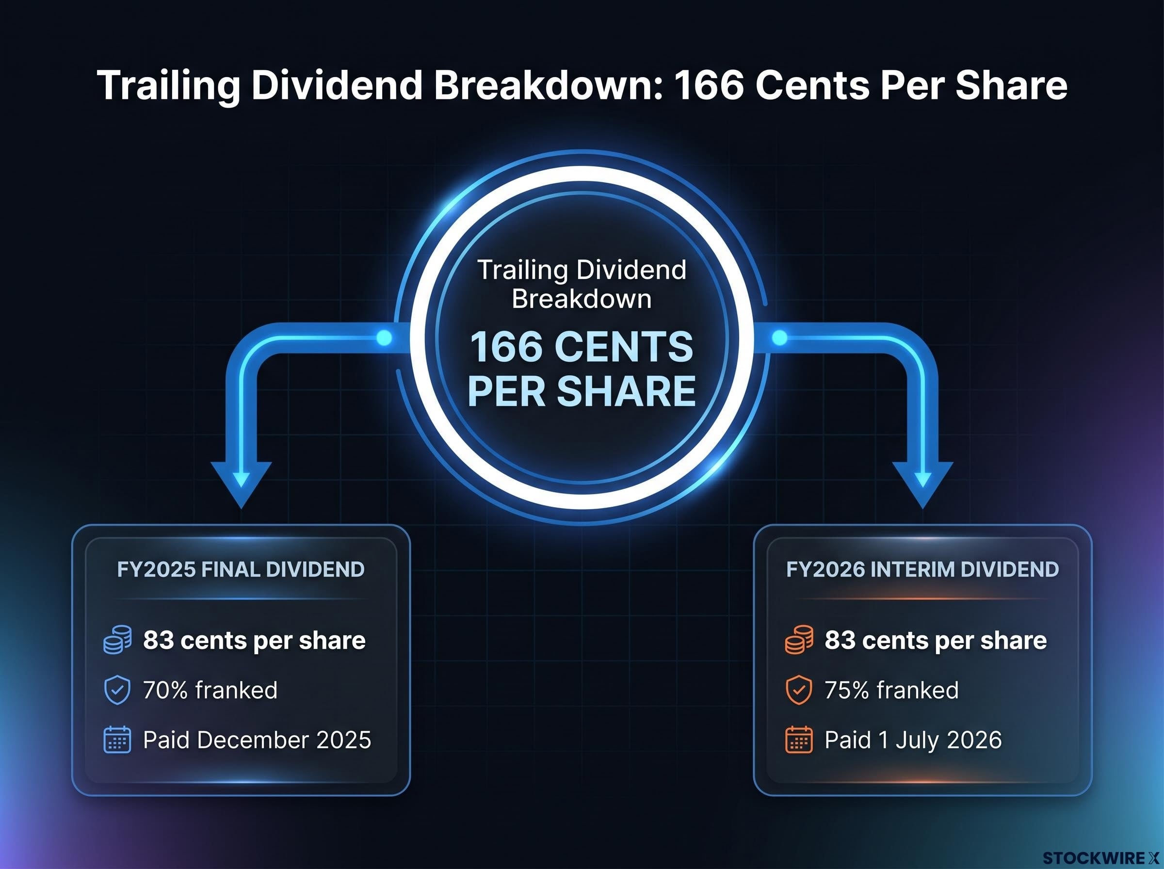 Dividend Breakdown and Franking Shift