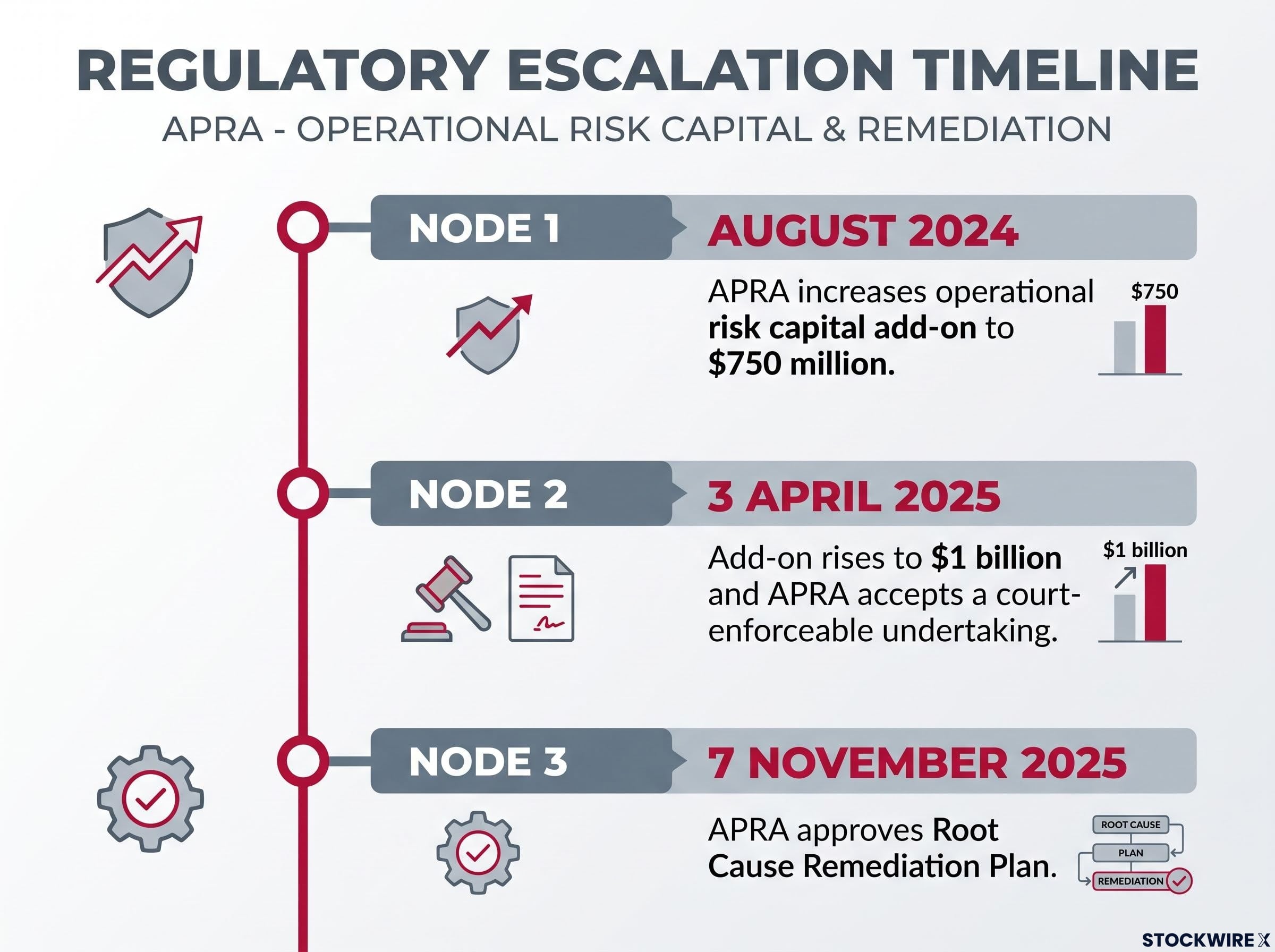 APRA Capital Overlay Escalation Timeline