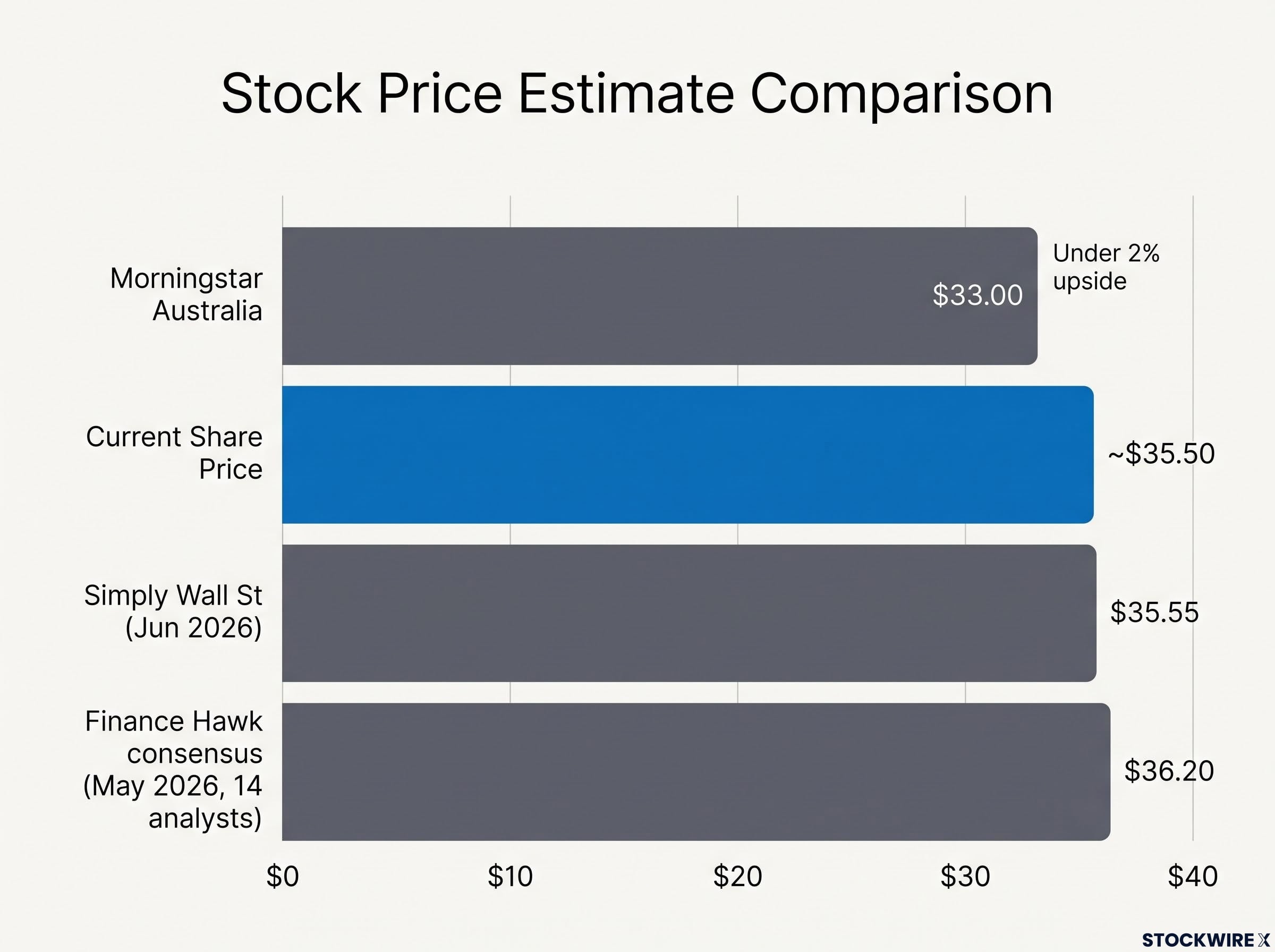 ANZ Fair Value Estimates vs Current Price