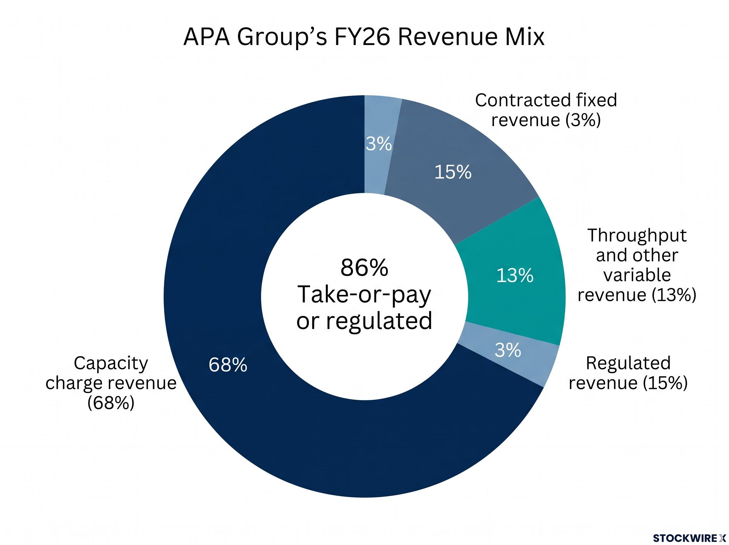 APA Group FY26 Revenue Mix Profile