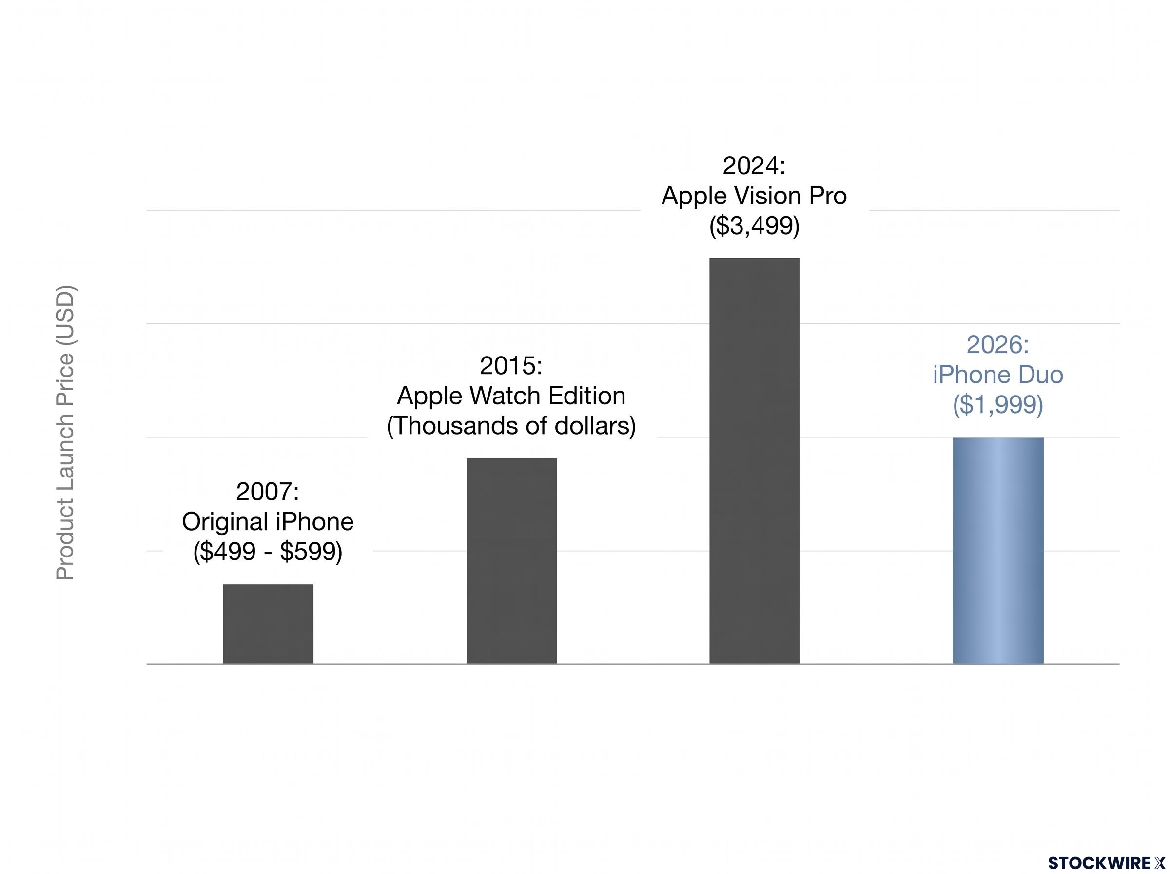 Apple's Premium Category Launch Pricing History