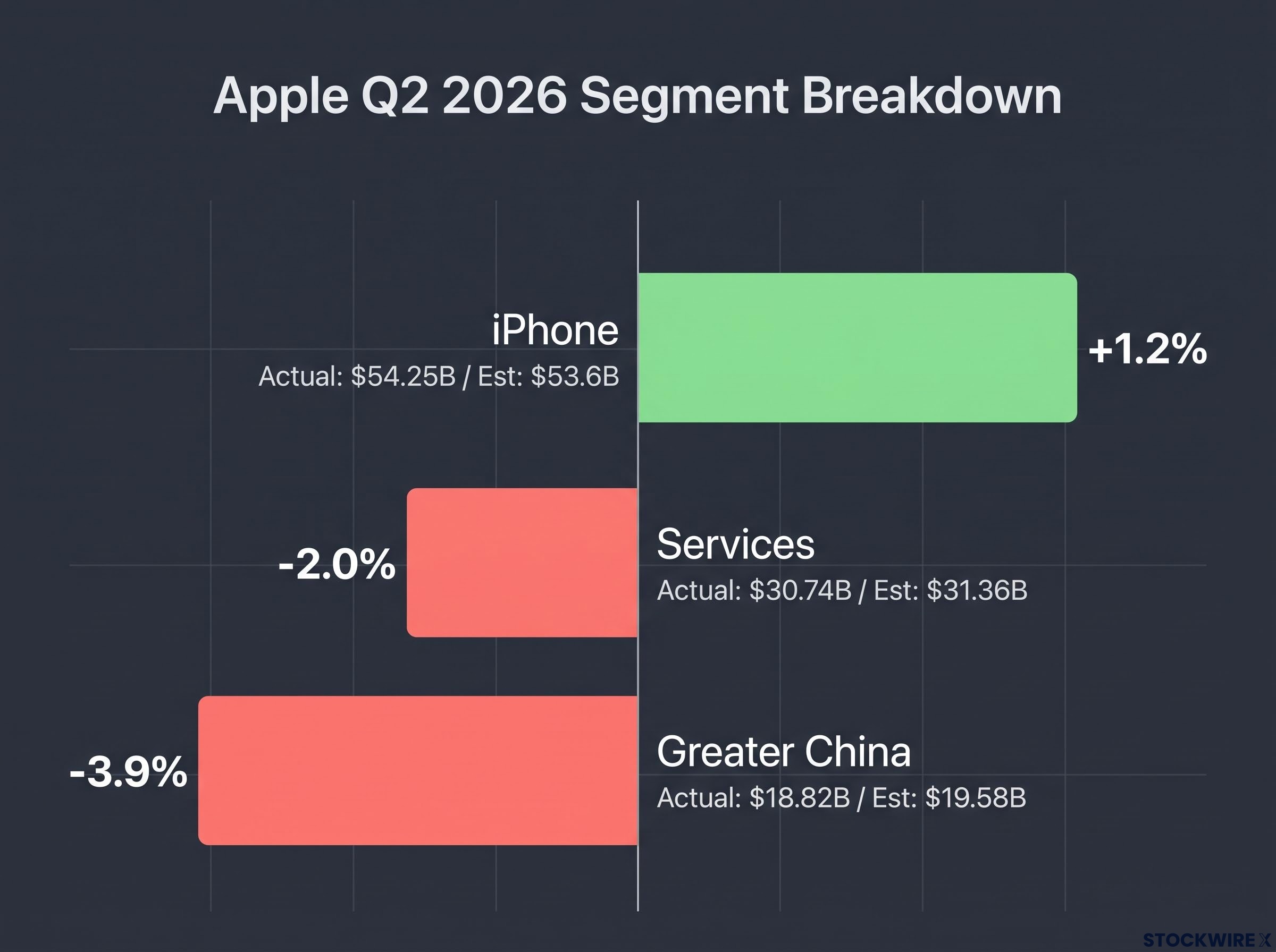 Apple Q2 2026 Segment Breakdown: The Footnotes