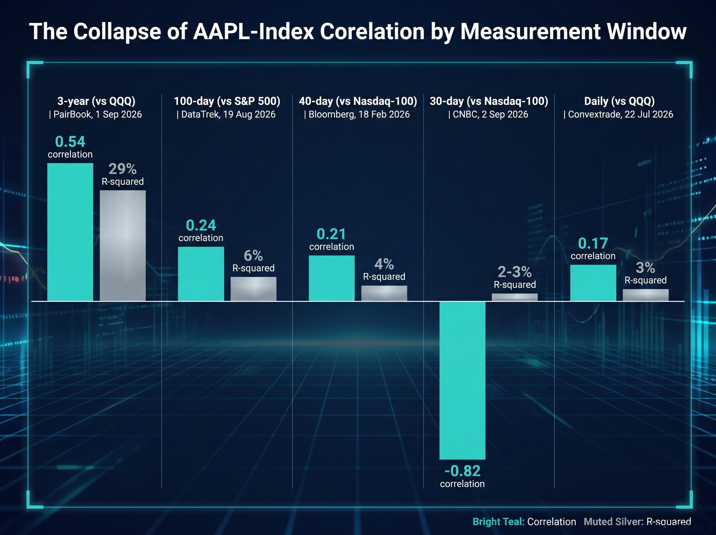 The Correlation Collapse Timeline