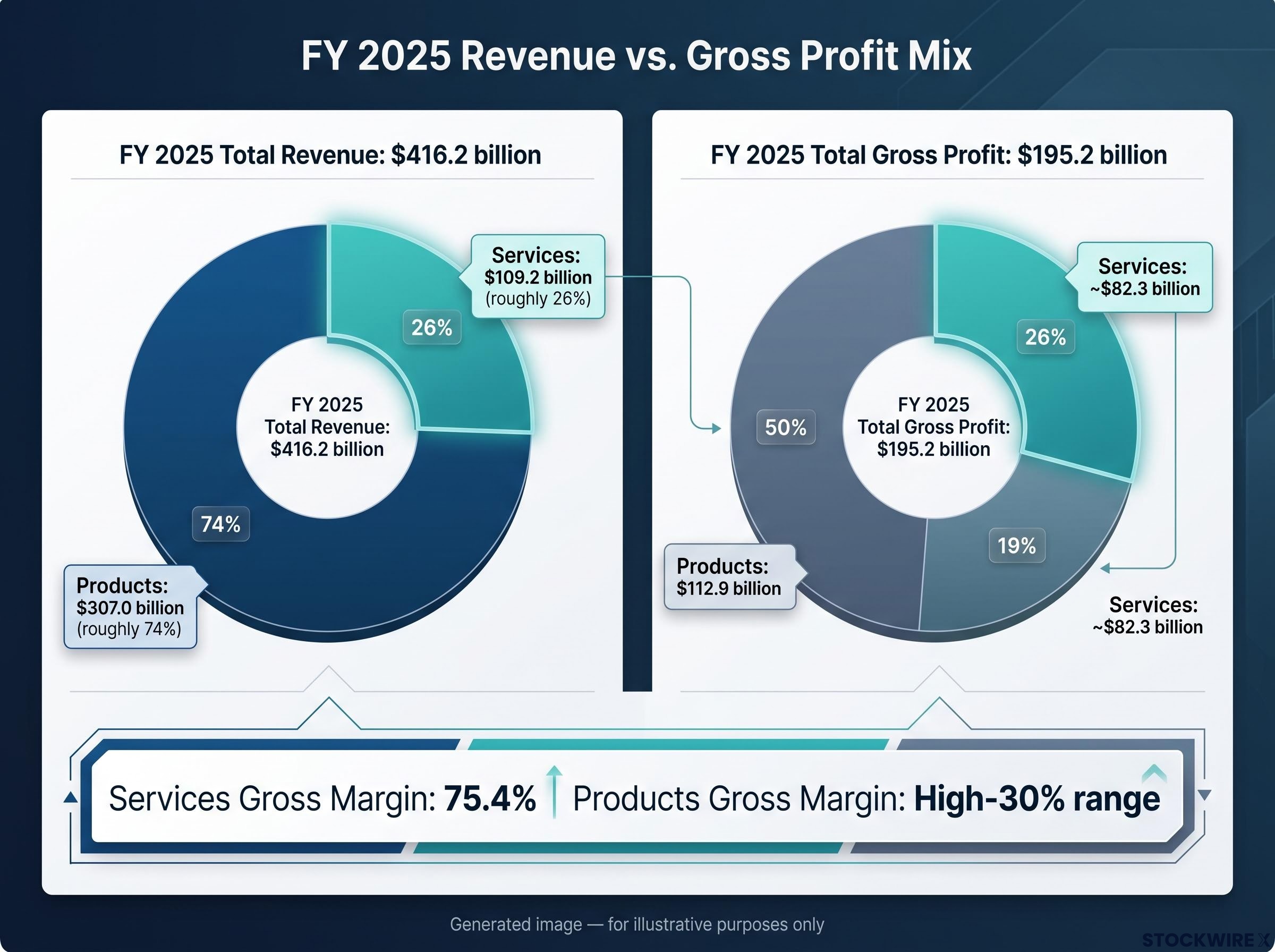 The Margin Spread: FY 2025 Revenue vs. Profit Mix
