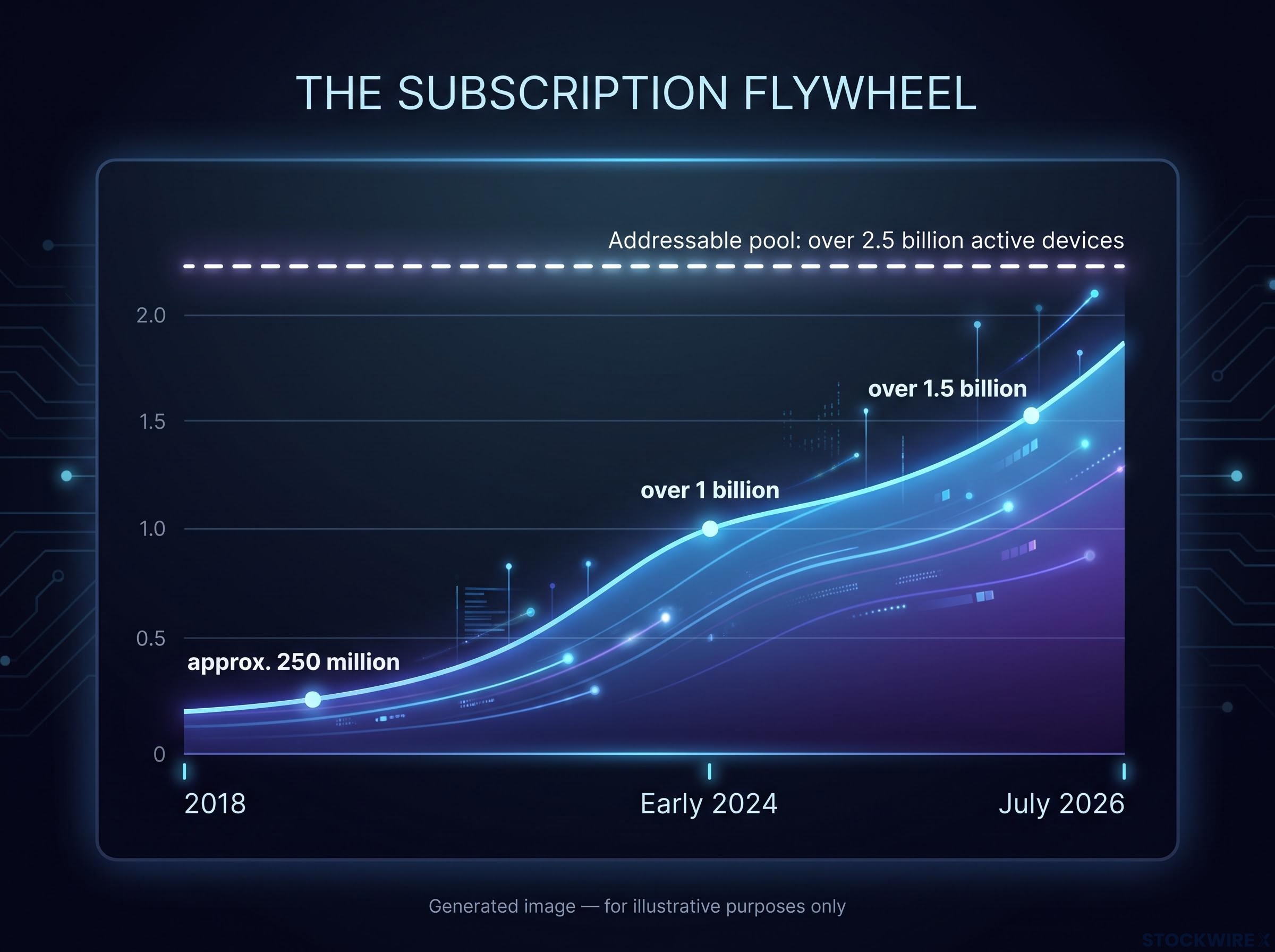 The Subscription Flywheel Growth Trajectory