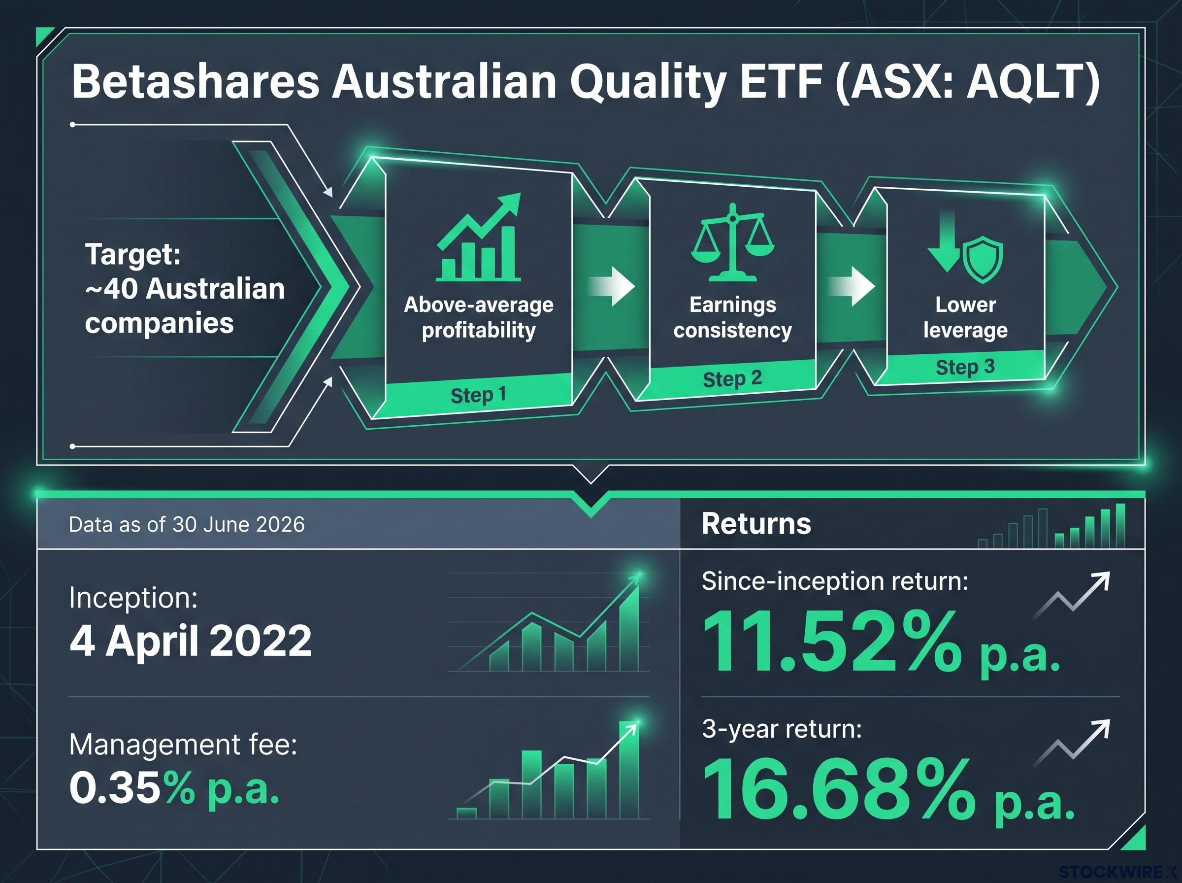 AQLT Screening and Performance Snapshot