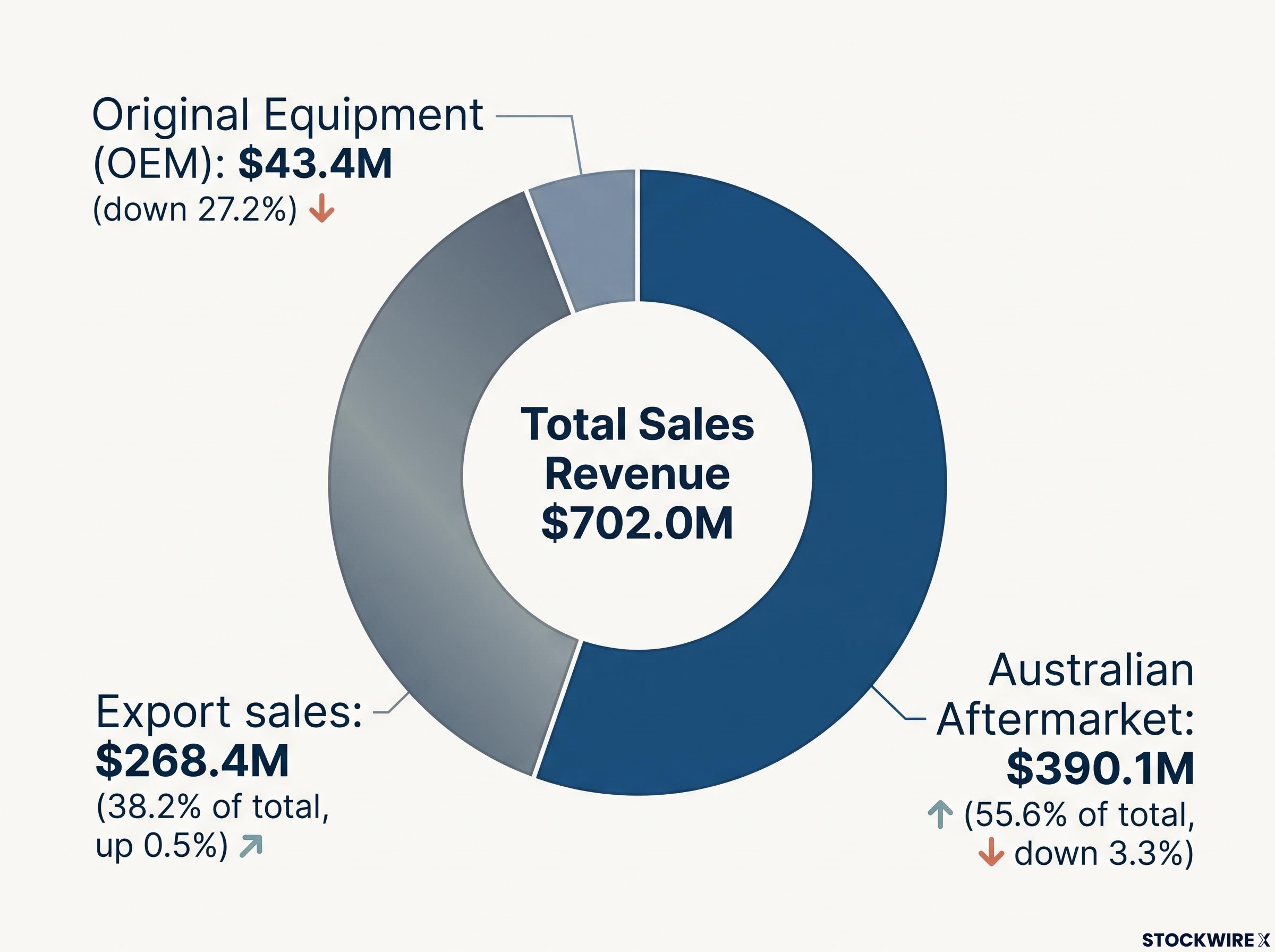 FY26 Sales by Channel Breakdown