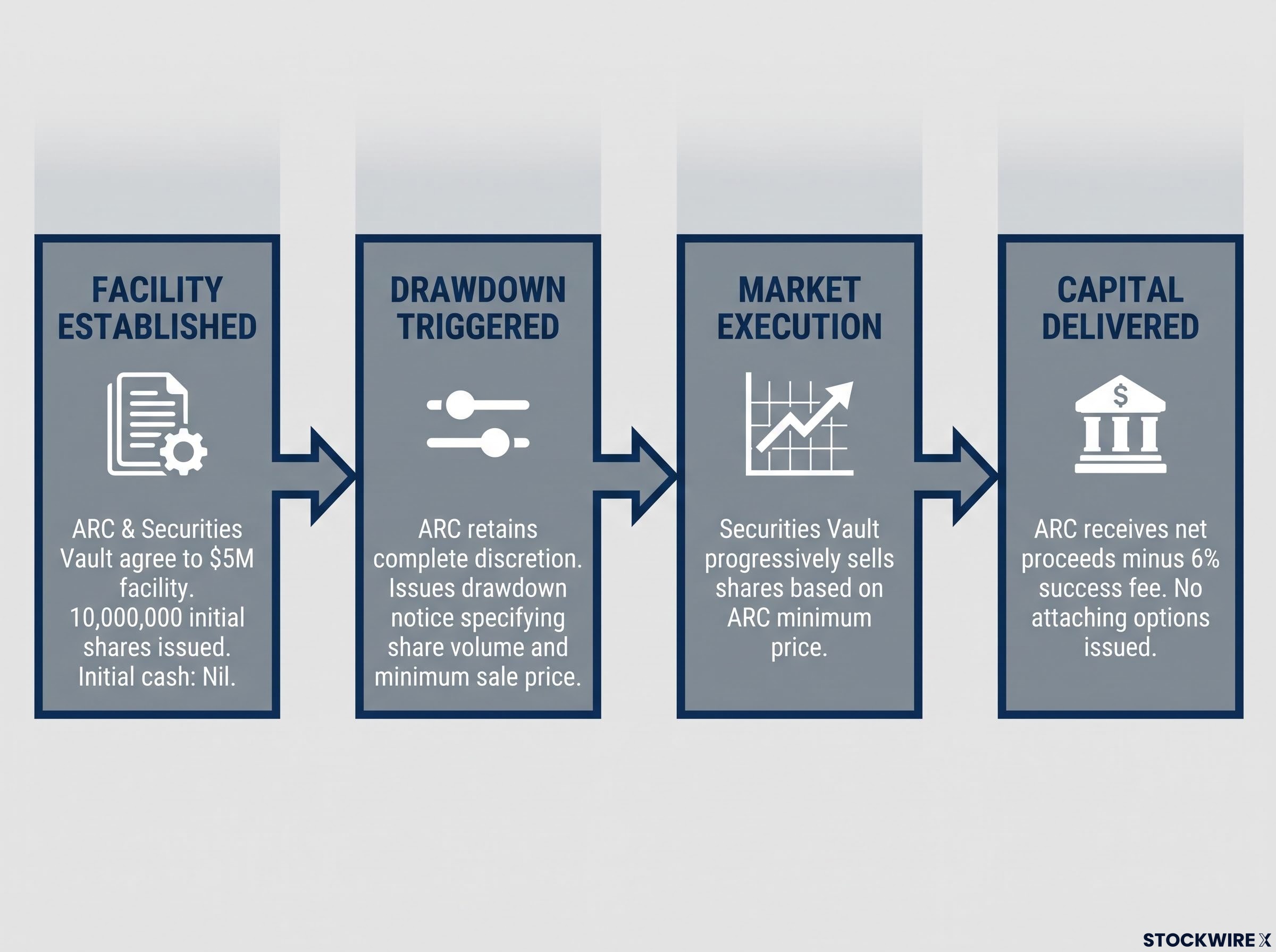 How ARC's Standby Capital Facility Works