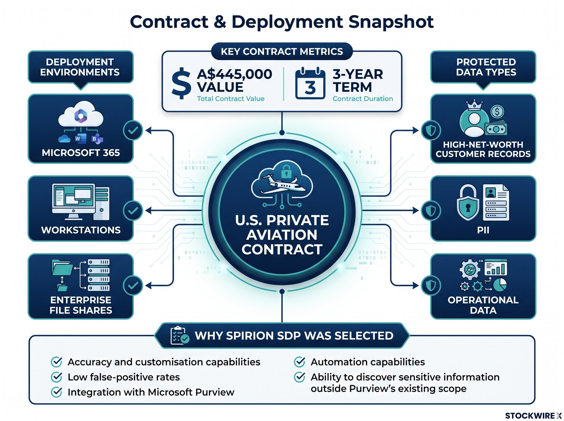 archTIS Private Aviation Contract & Deployment Snapshot