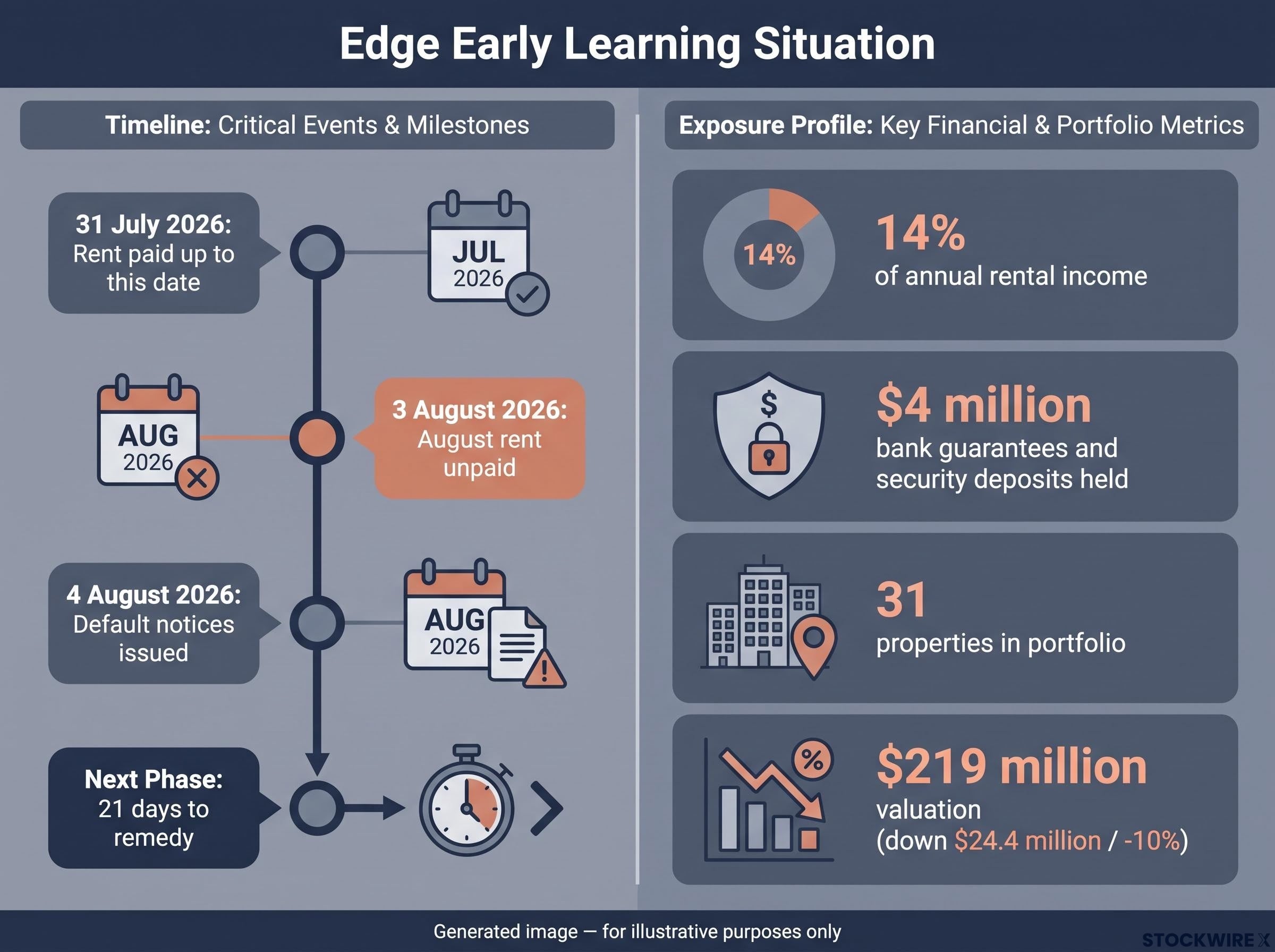 Edge Early Learning Tenant Situation Timeline and Exposure