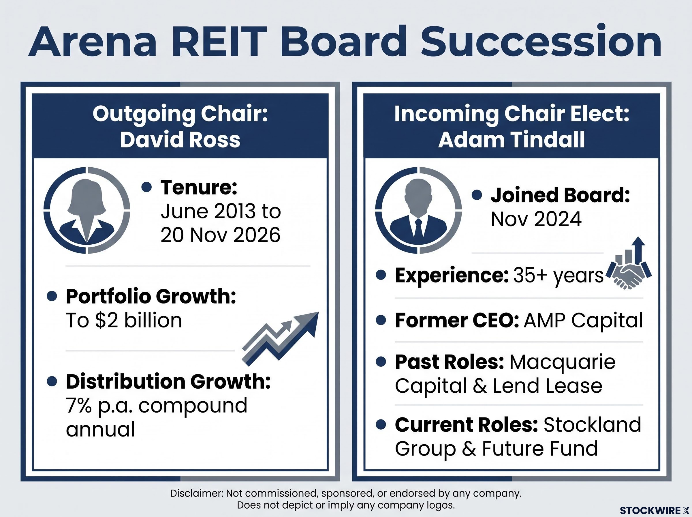 Board Succession Profile: Ross to Tindall