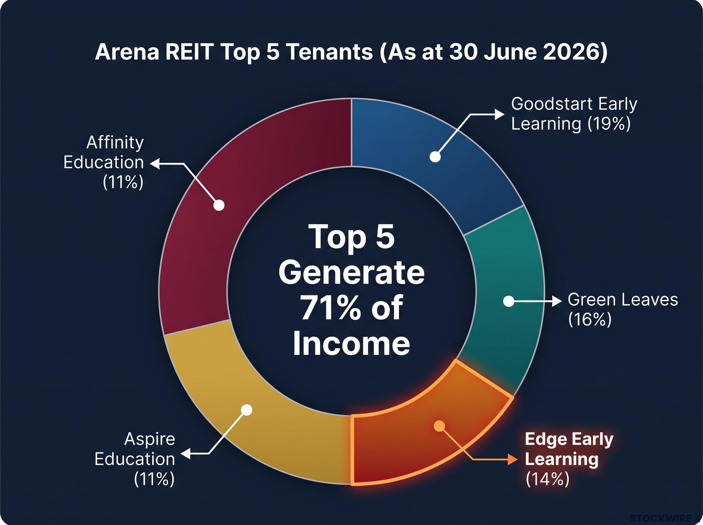 Arena REIT Top 5 Tenant Concentration