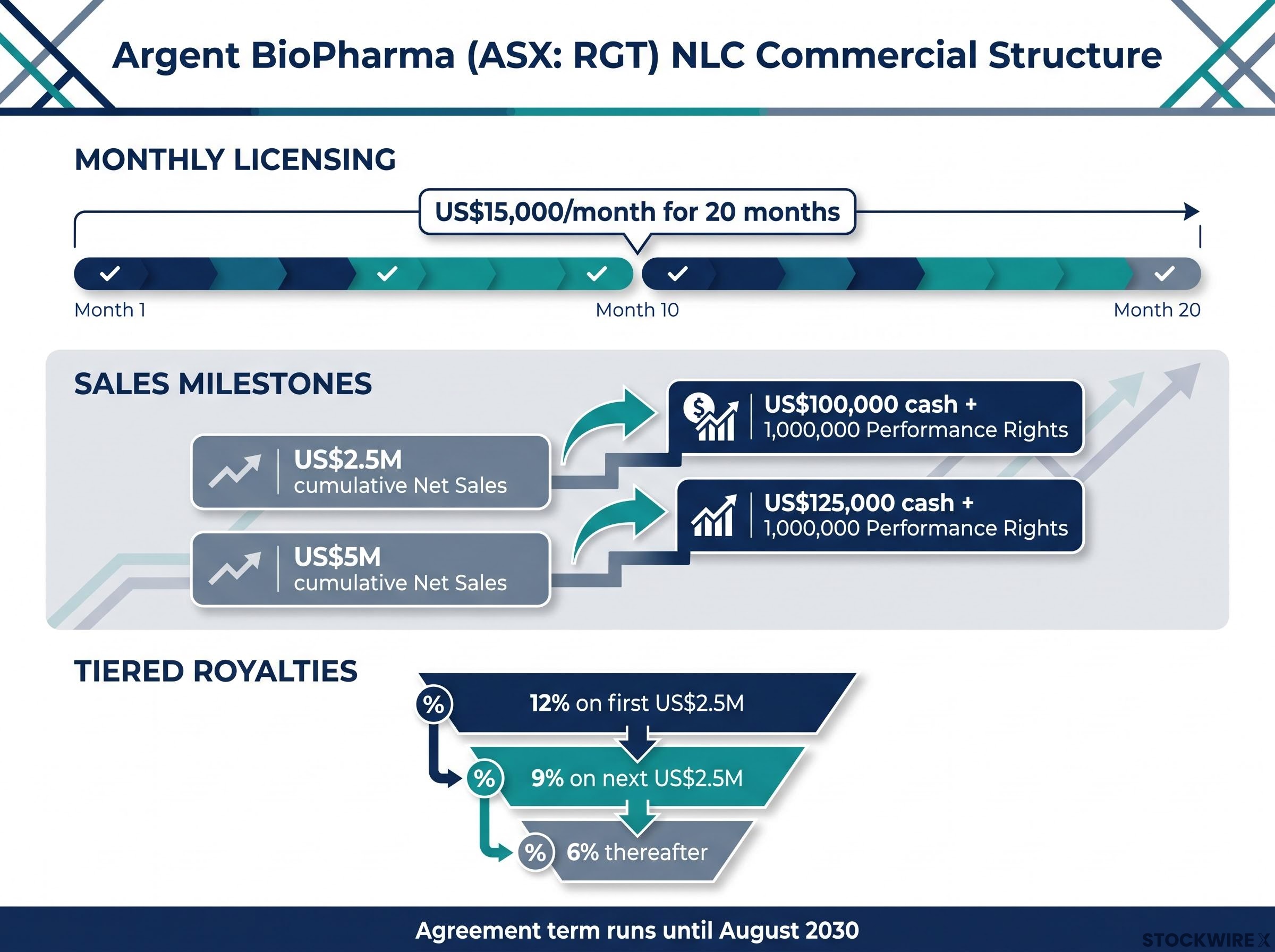 NLC Commercial Agreement Structure