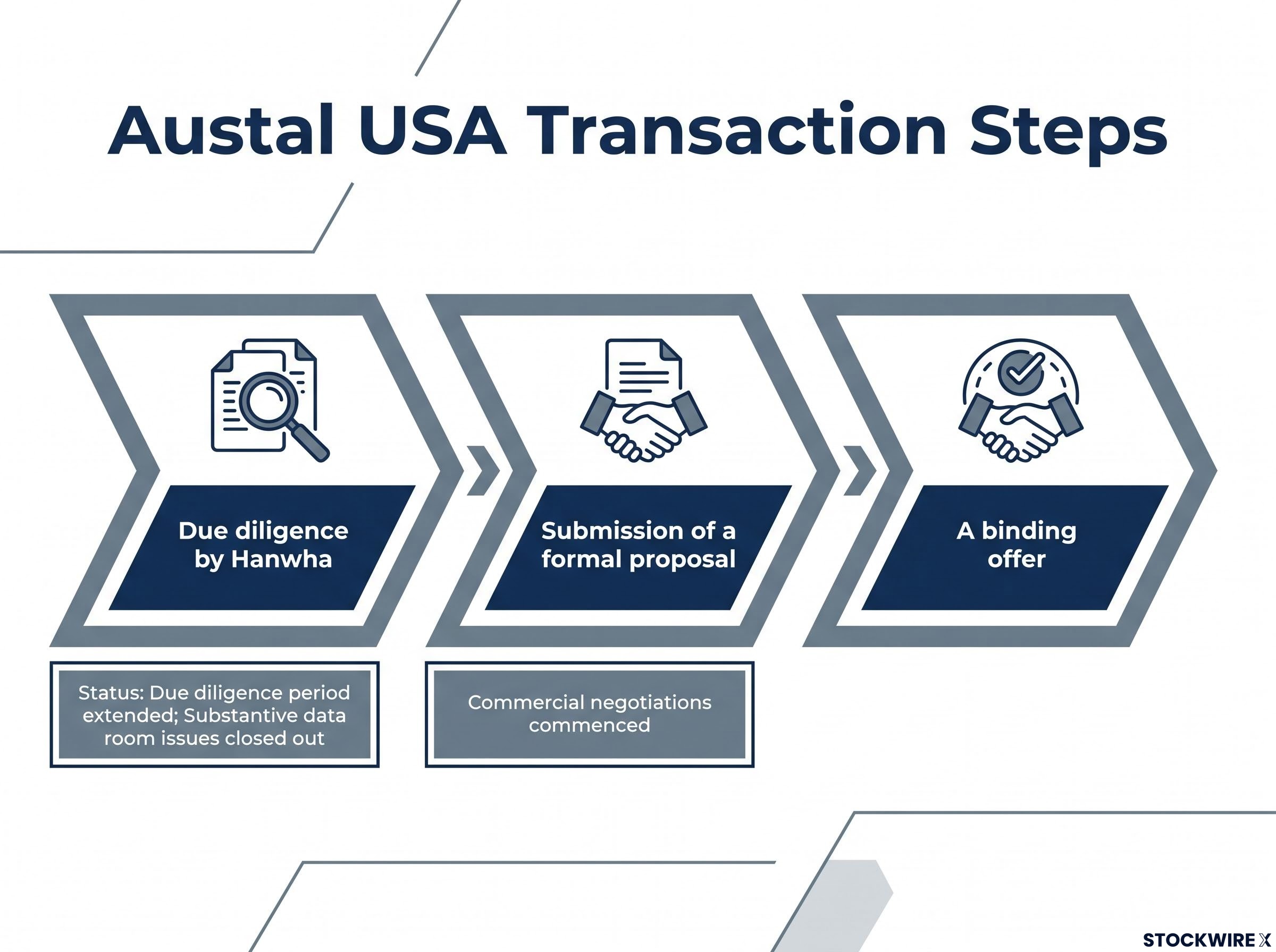 Austal USA Transaction Steps Flowchart