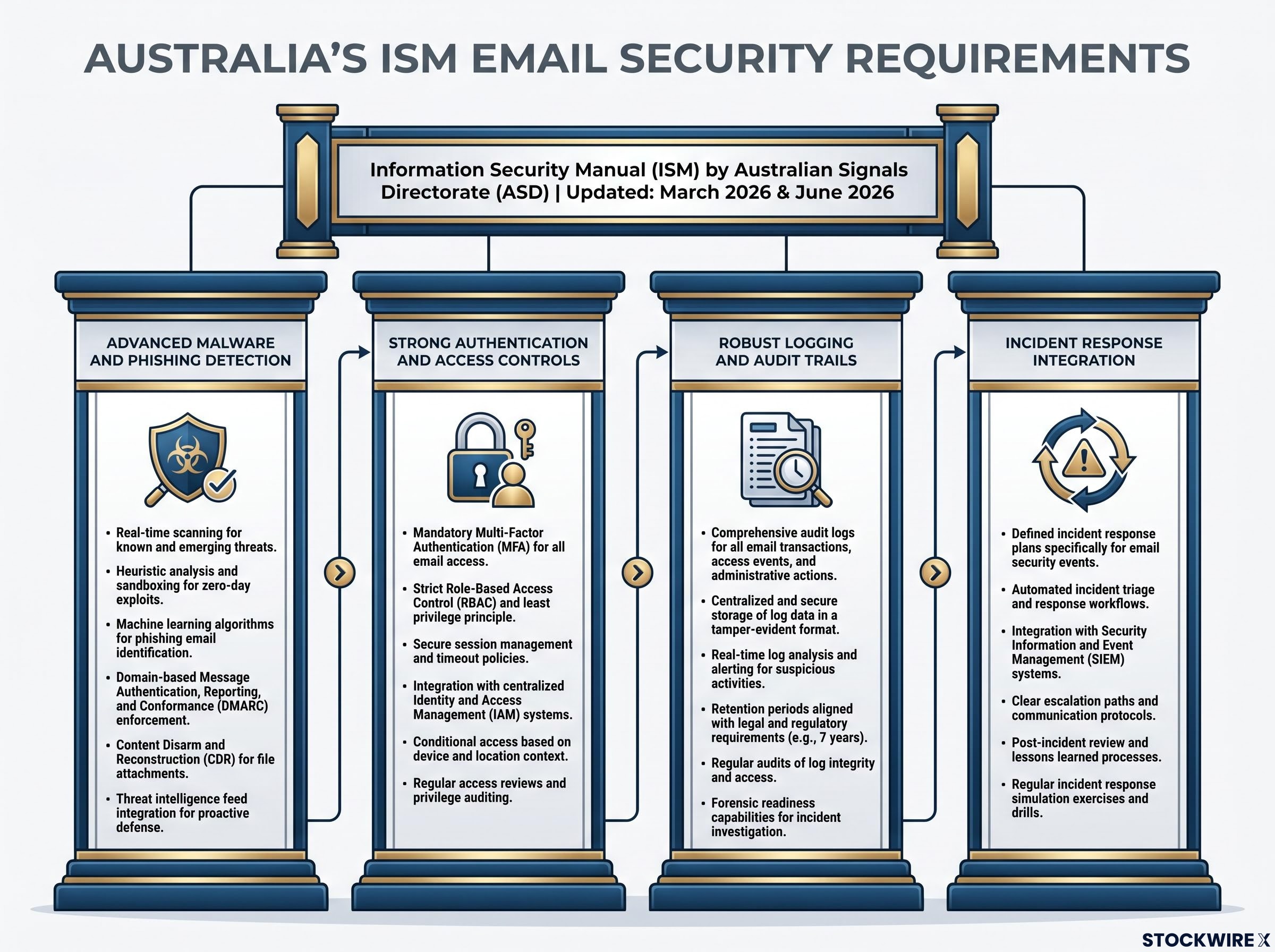 Australia's ISM Email Security Framework