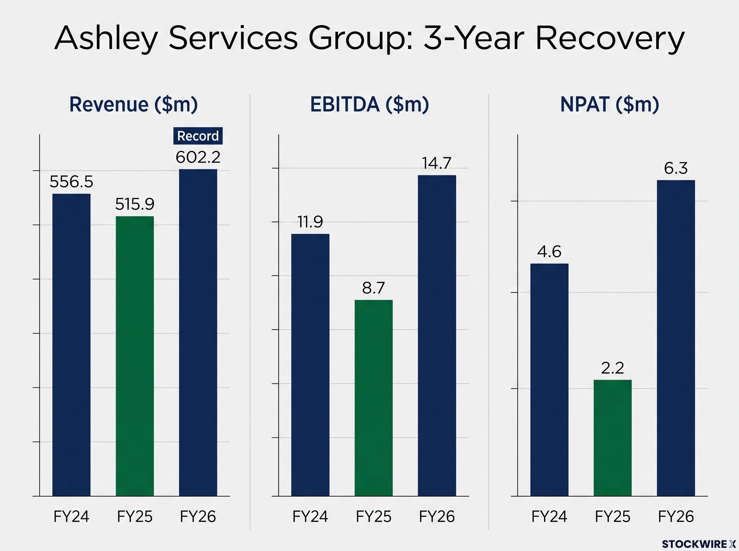 3-Year Financial Recovery Trend