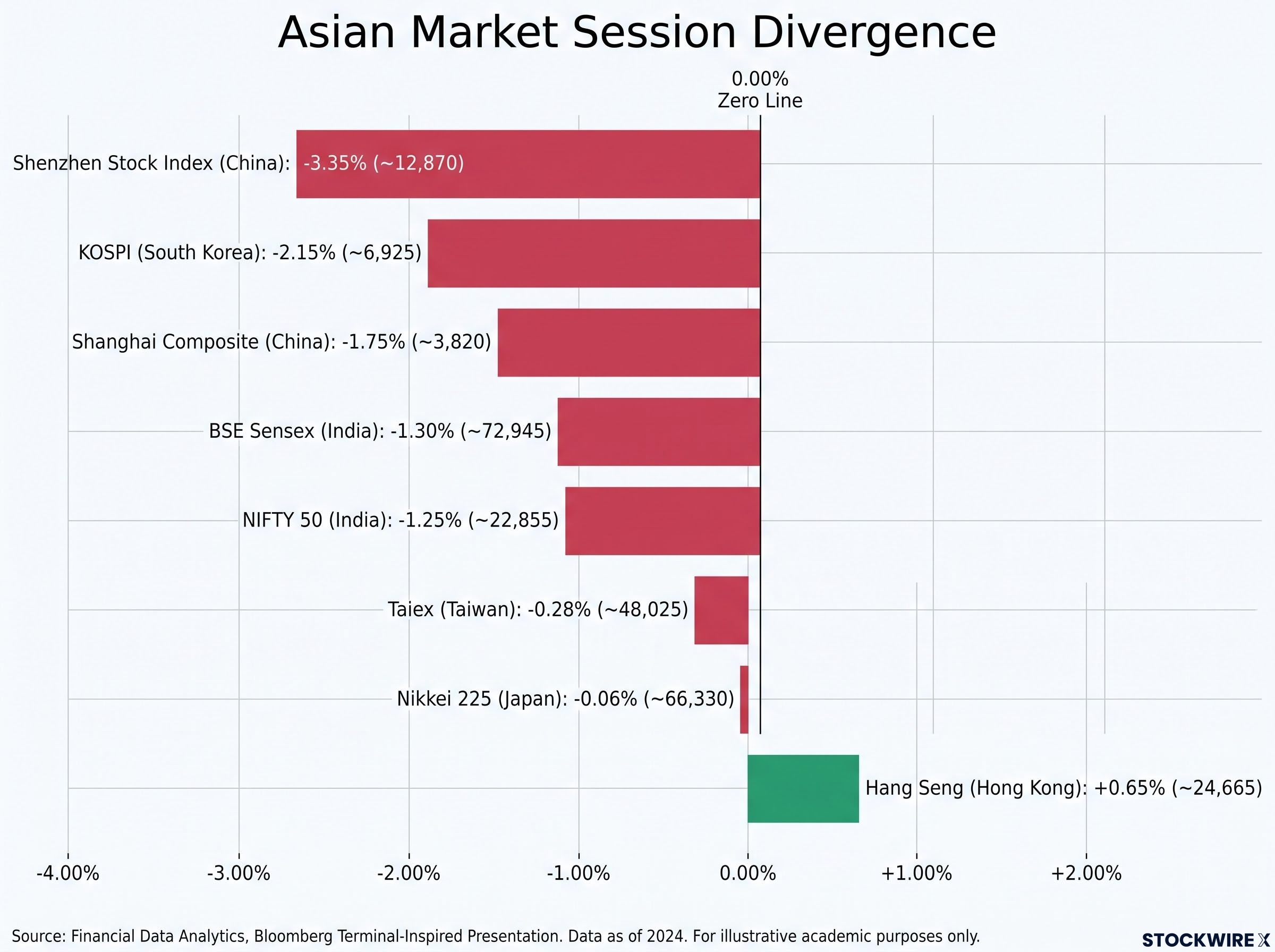 Divergence Across Asian Indexes