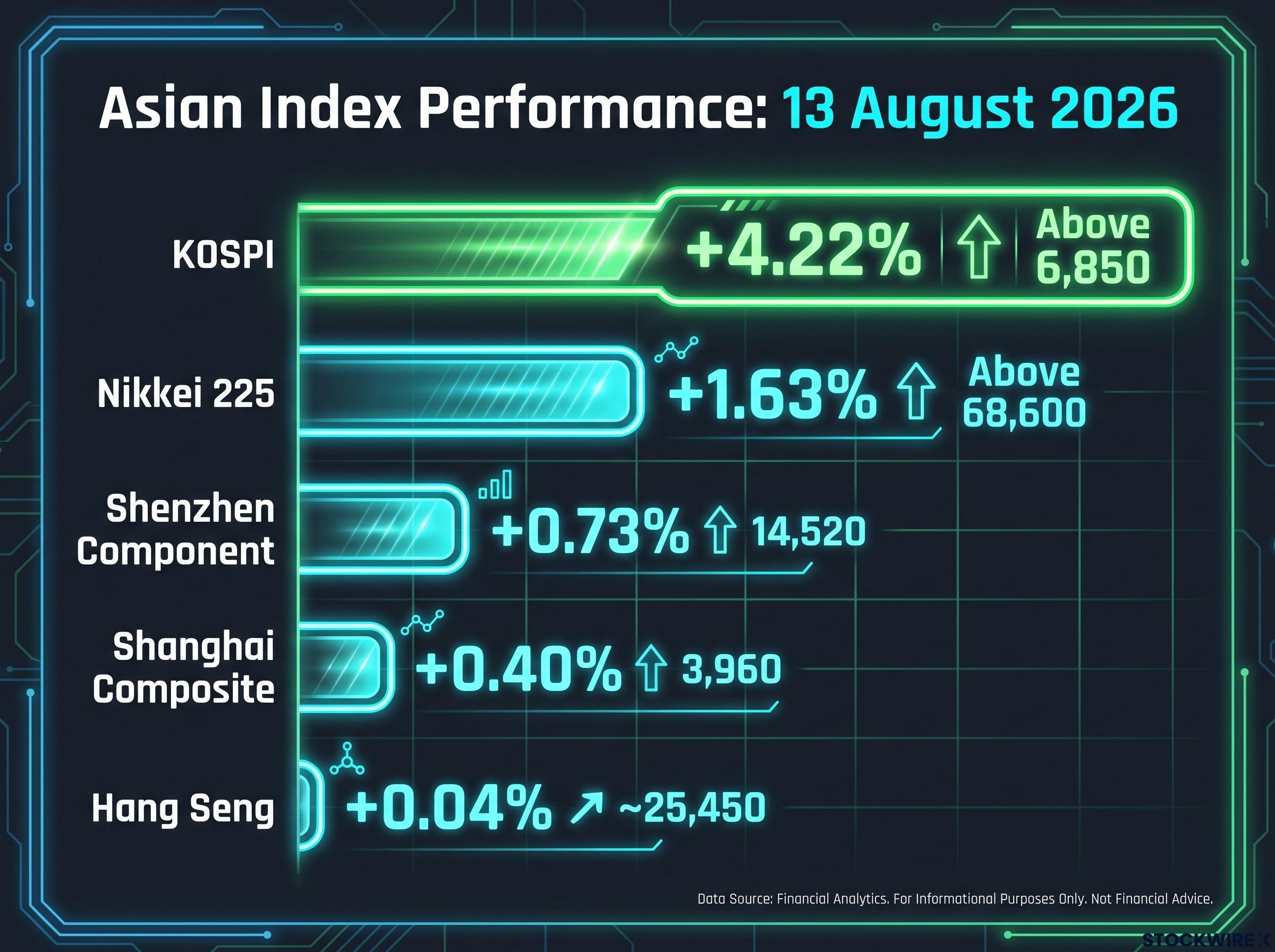 Asian Market Performance Comparison