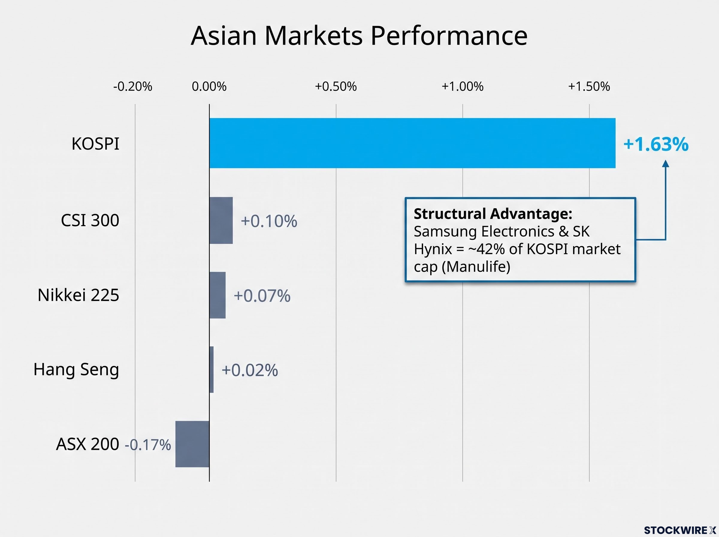 KOSPI's Structural Advantage in Asia