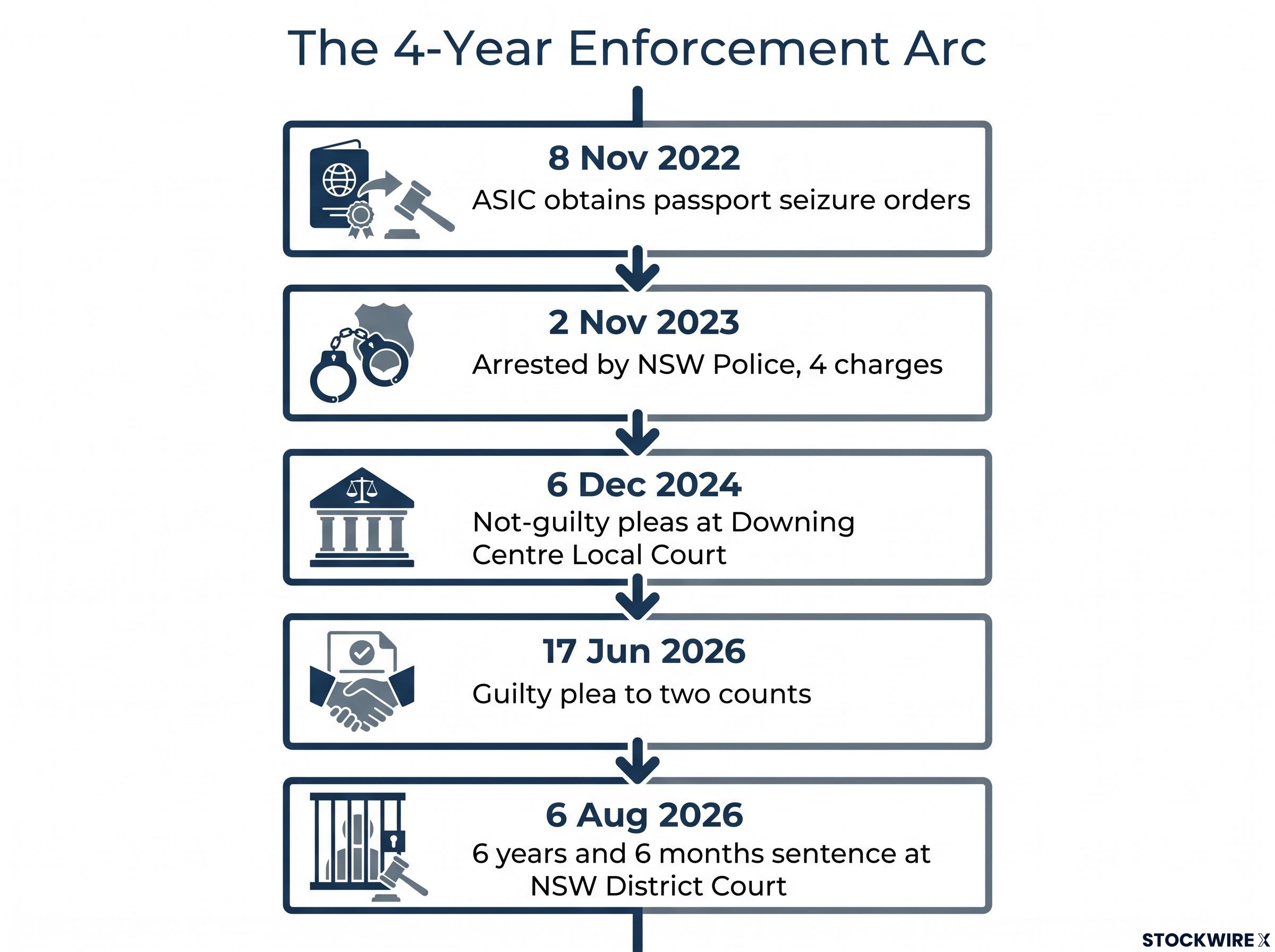 ASIC's 4-Year Enforcement Arc