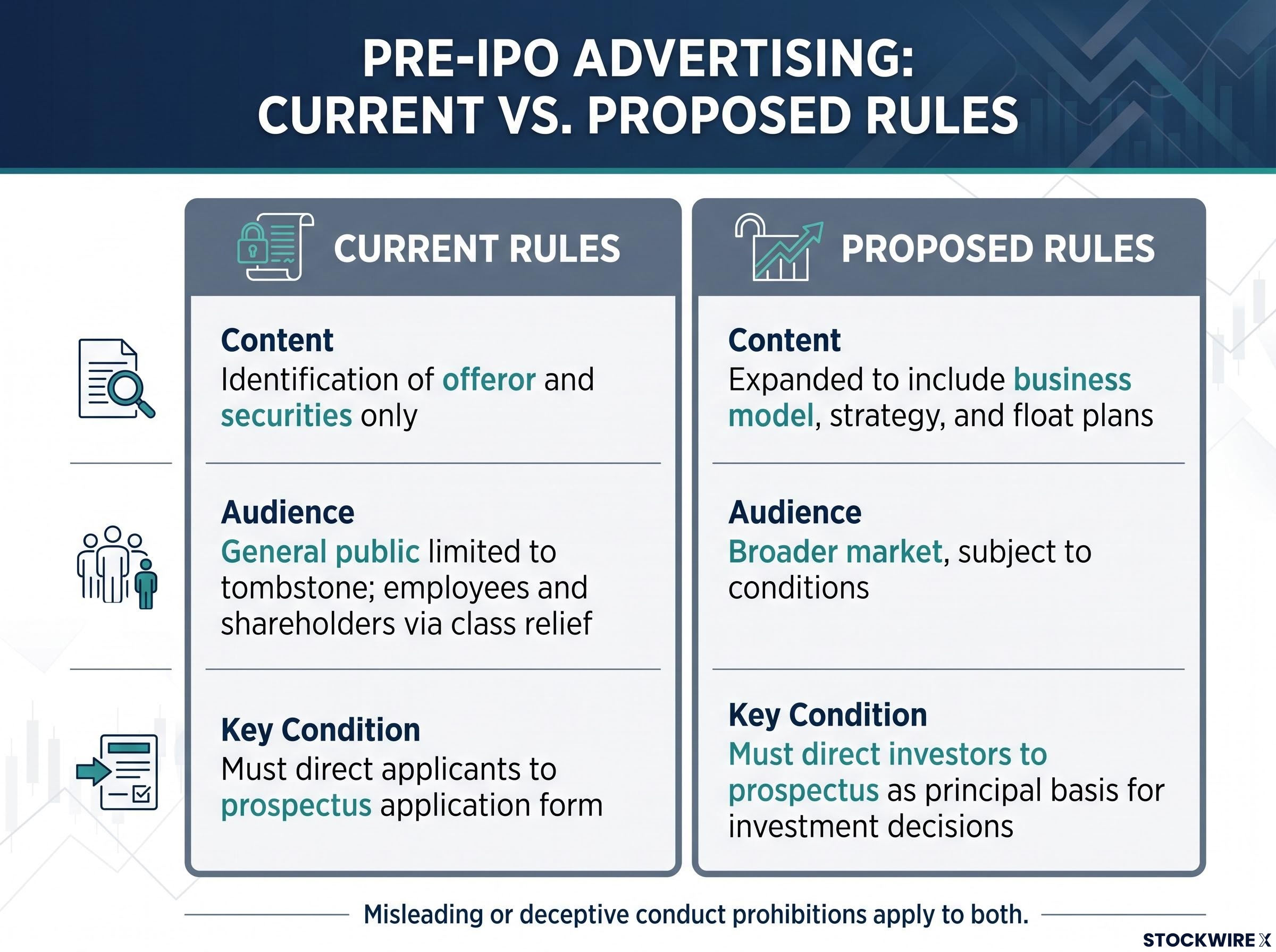 Current vs. Proposed Pre-IPO Advertising Rules