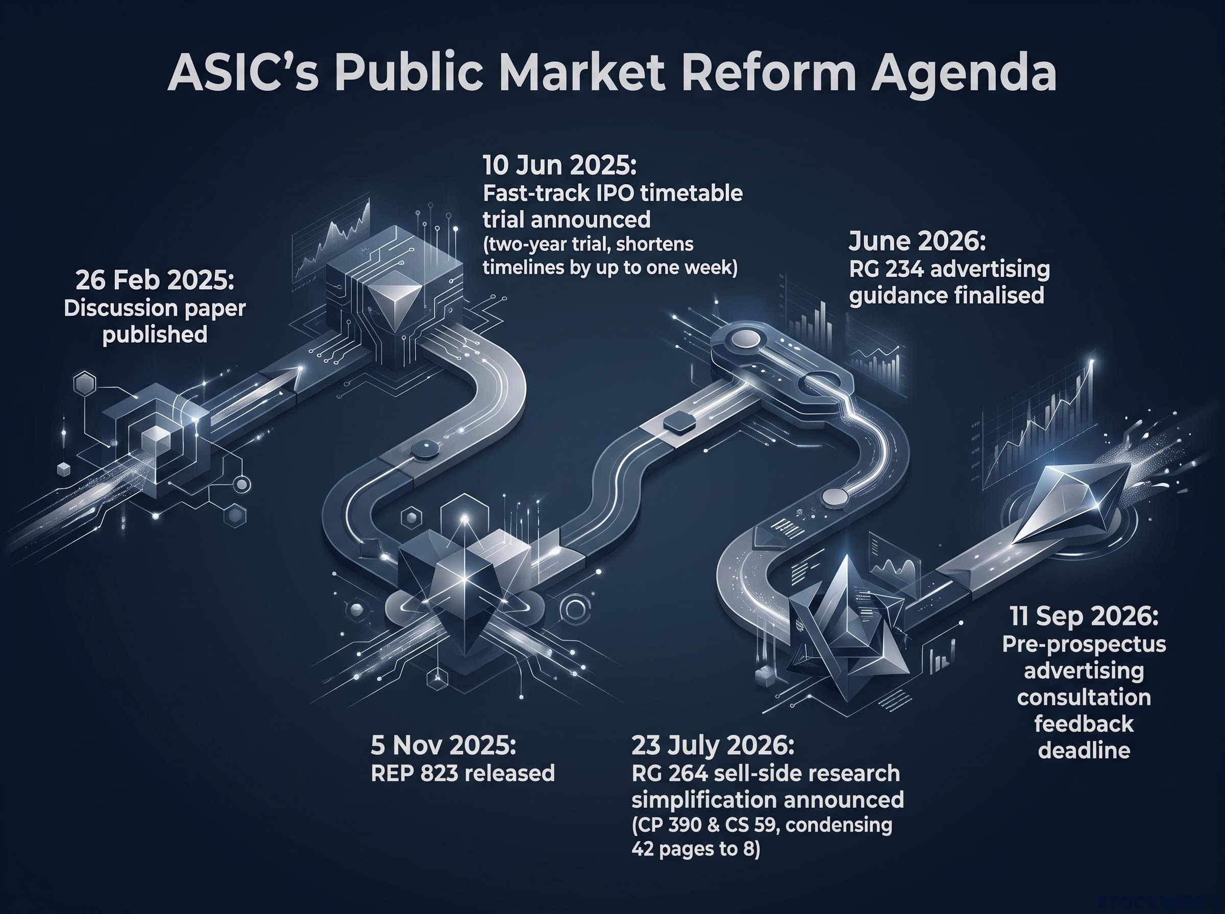 ASIC's Public Market Reform Timeline (2025-2026)