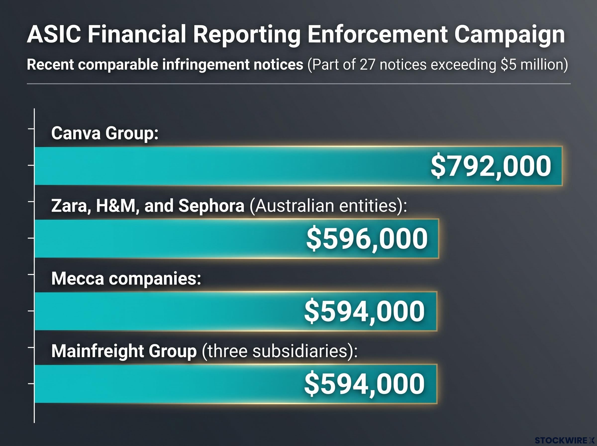 ASIC's Financial Reporting Crackdown Penalties