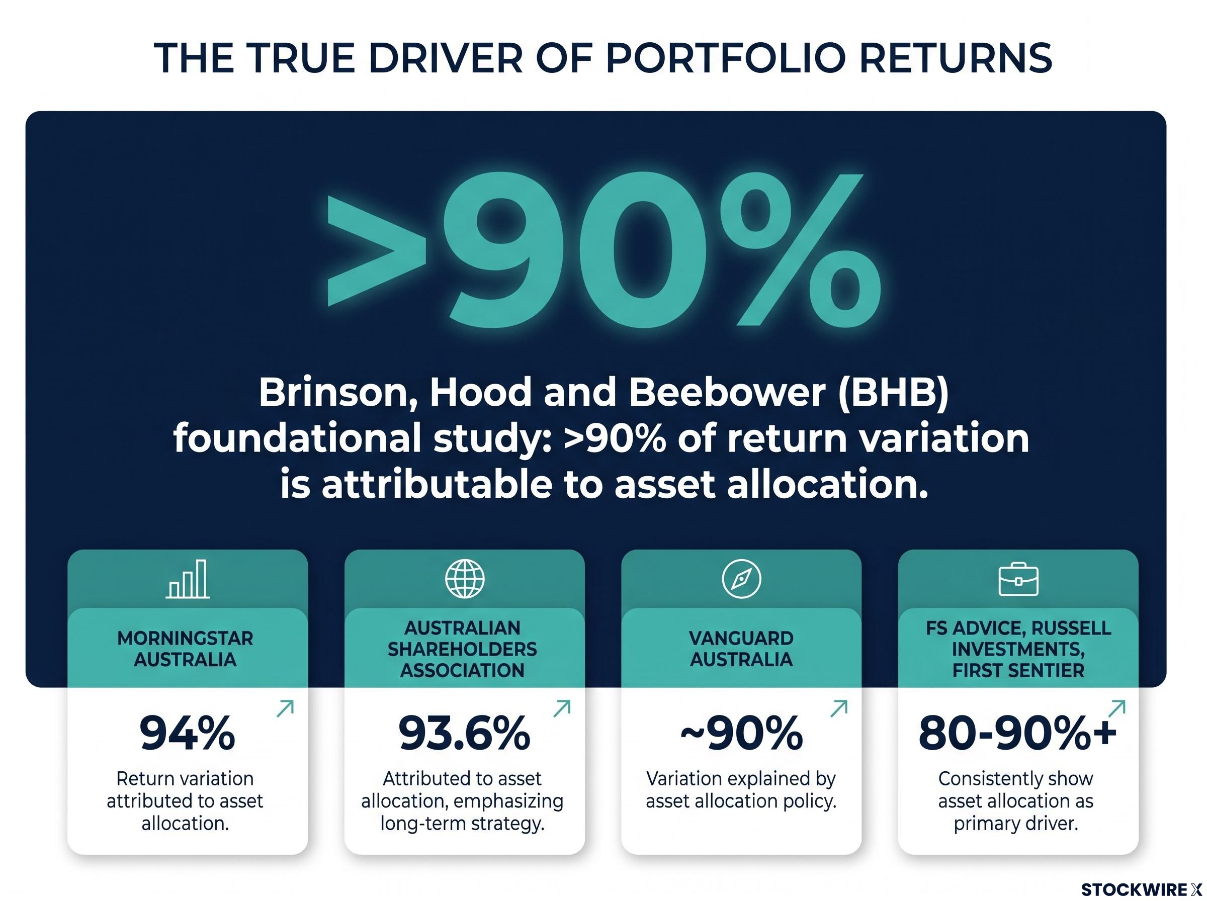 The 90% Consensus: Asset Allocation Impact