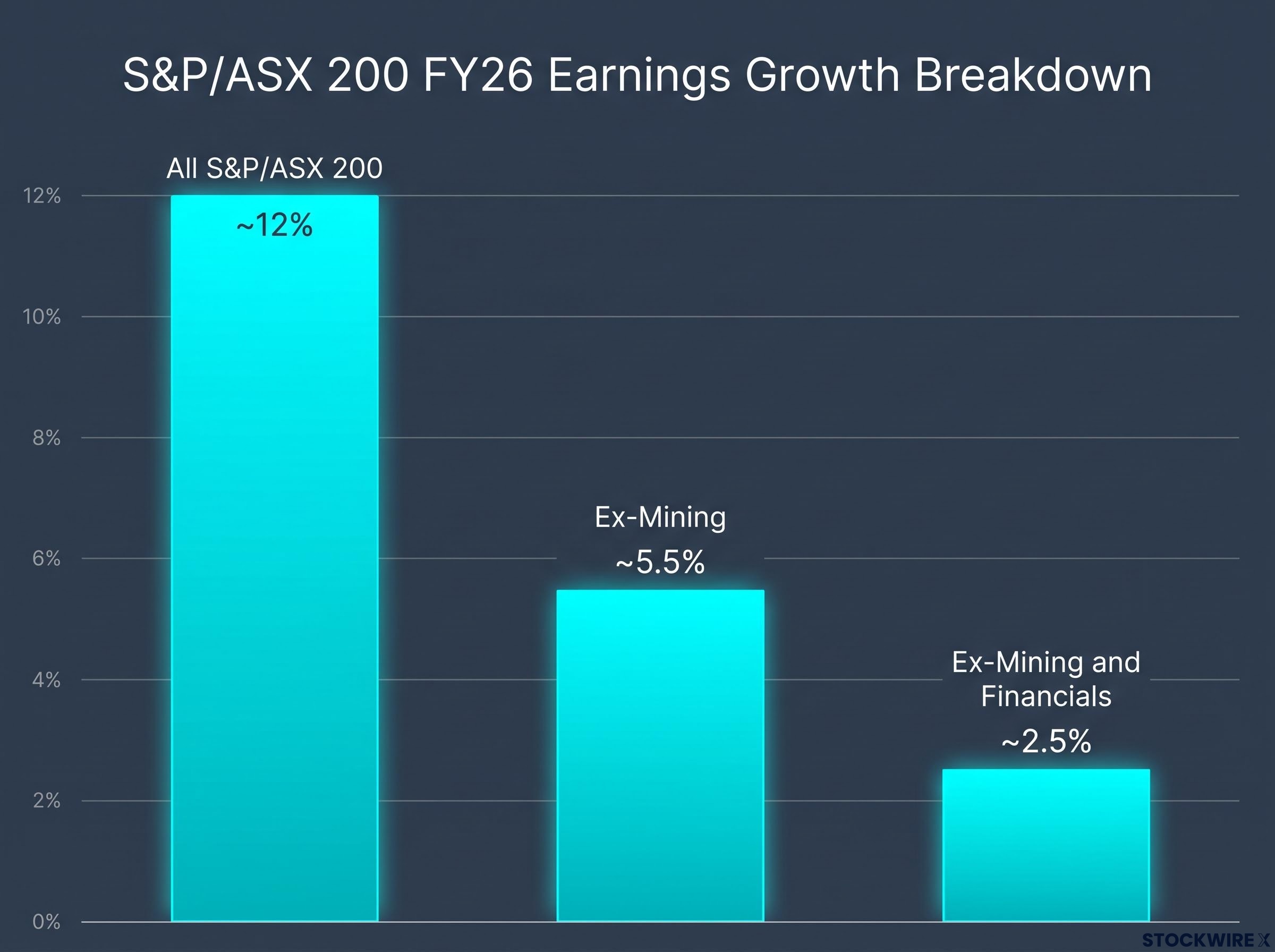 ASX 200 FY26 Earnings Growth Breakdown