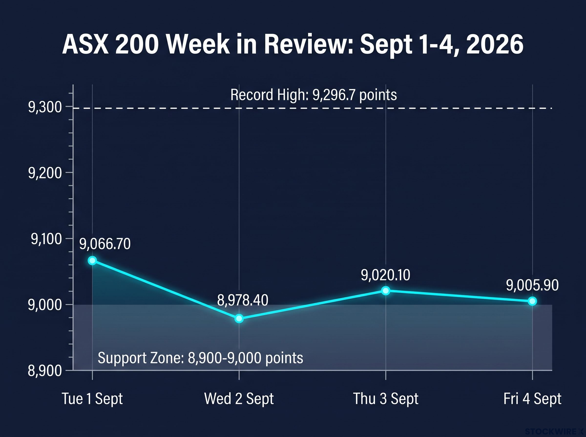 ASX 200 Daily Trajectory and Key Technical Levels