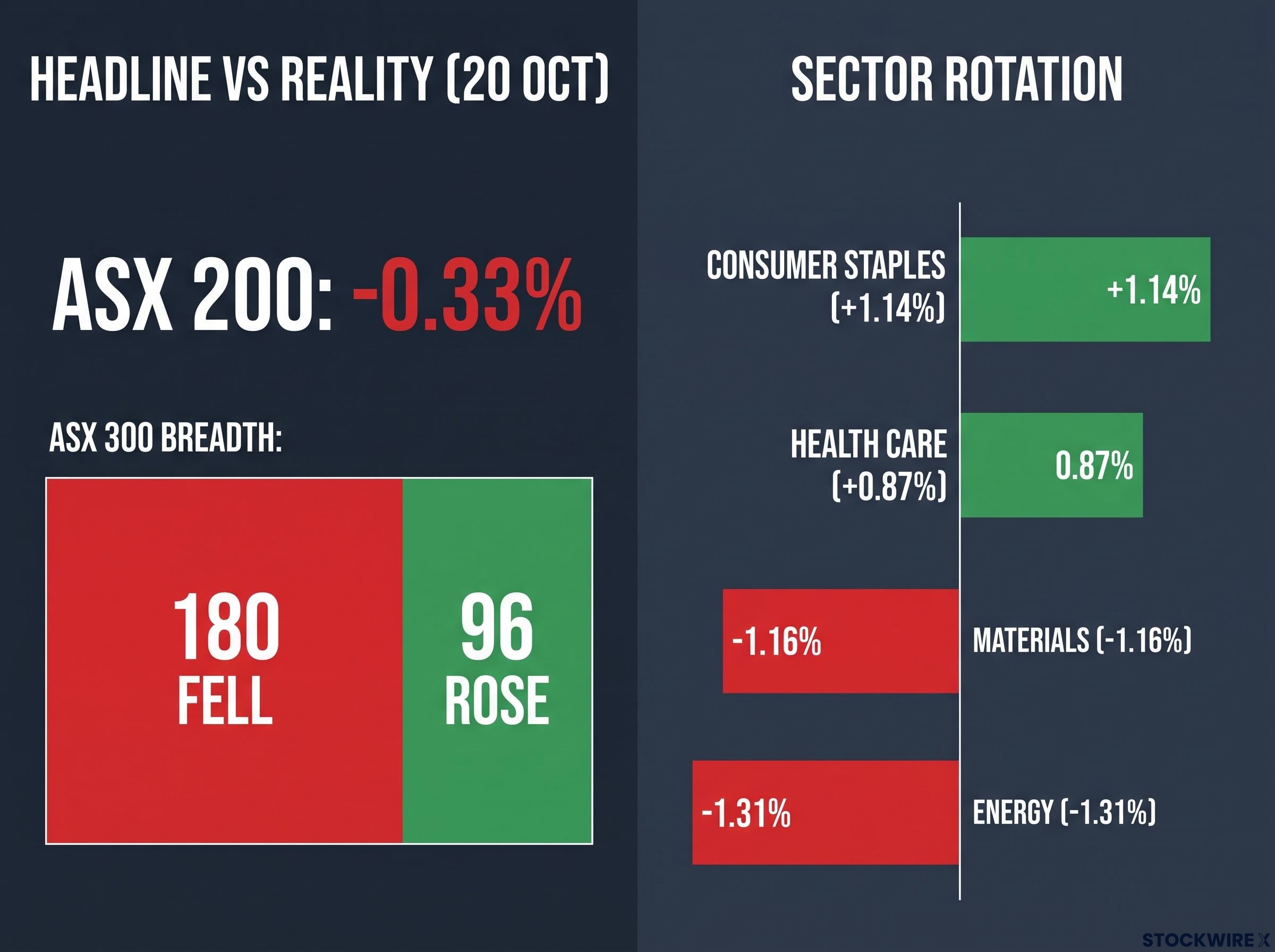 ASX Rotation: The Breadth and Sector Divergence