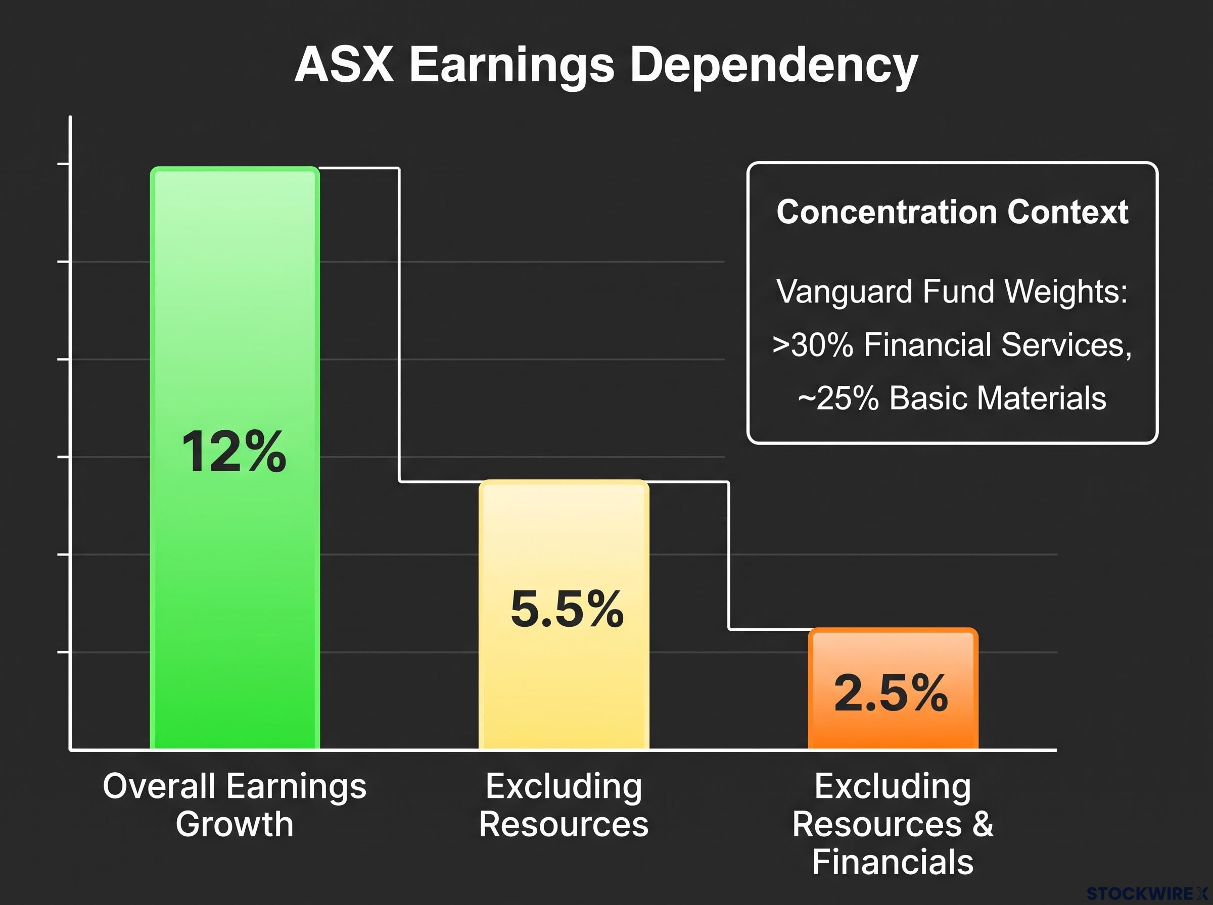ASX Concentration: The Earnings Growth Cascade