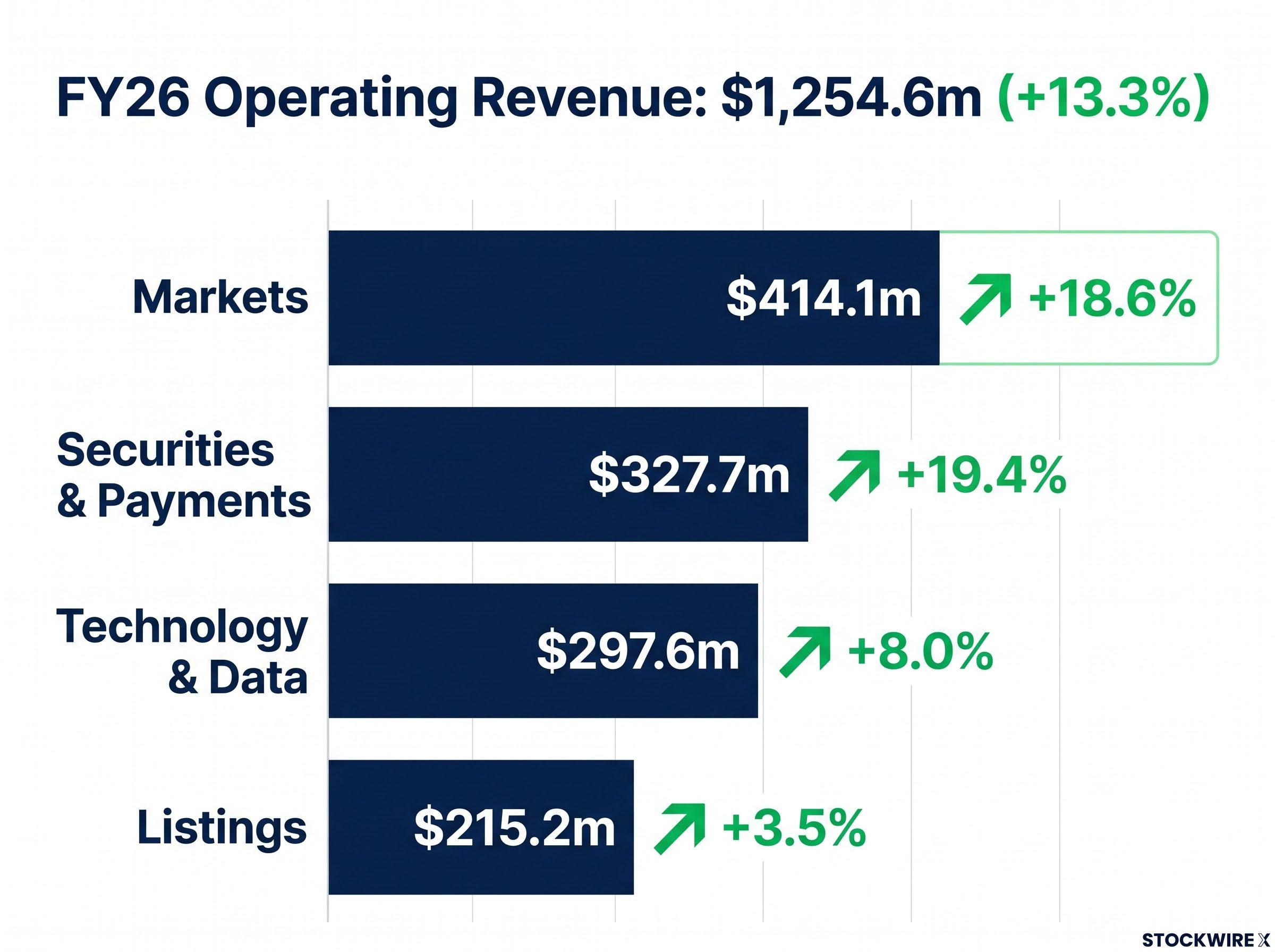 FY26 Revenue by Business Segment
