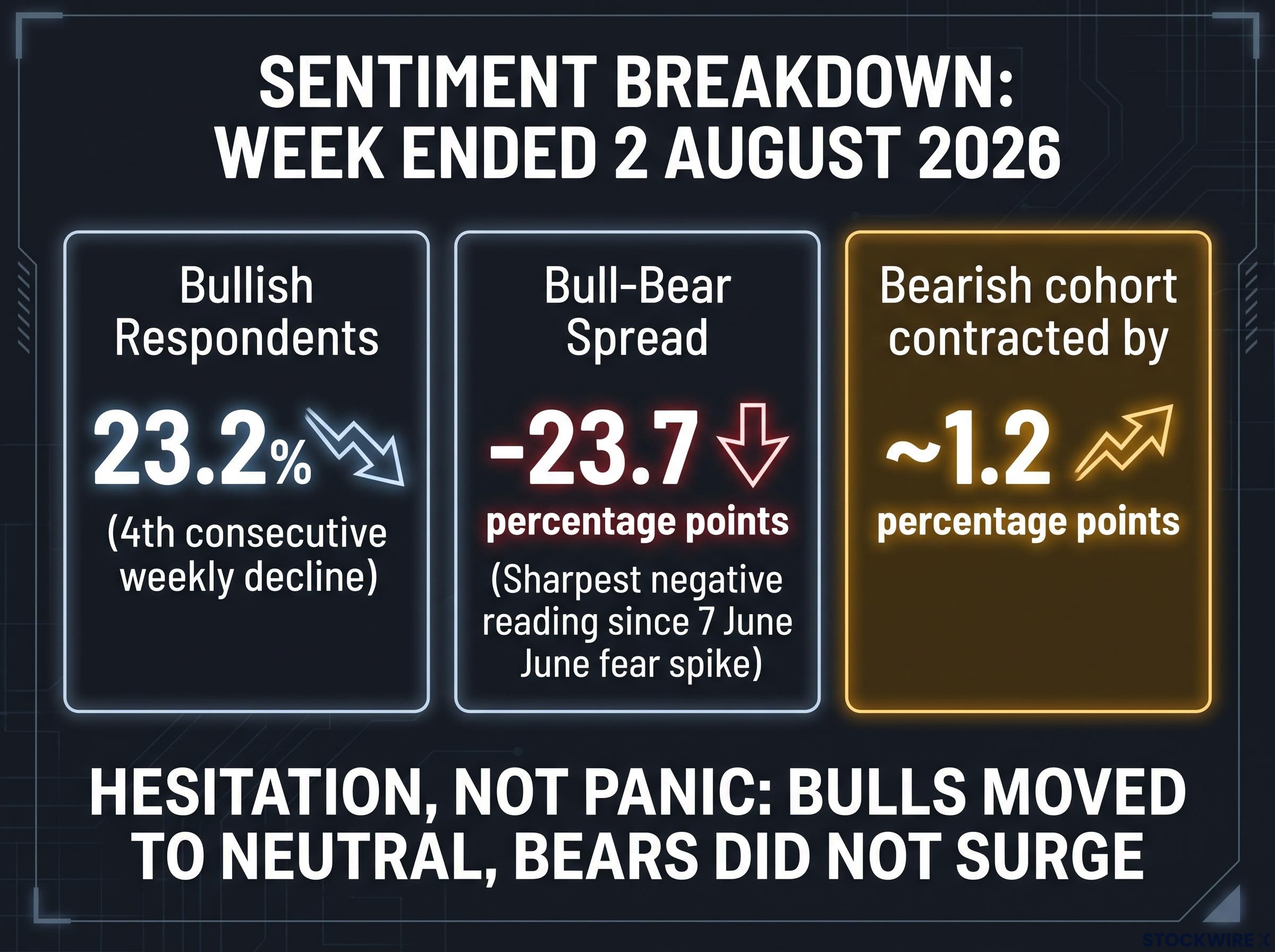 Sentiment Breakdown: Hesitation, Not Panic